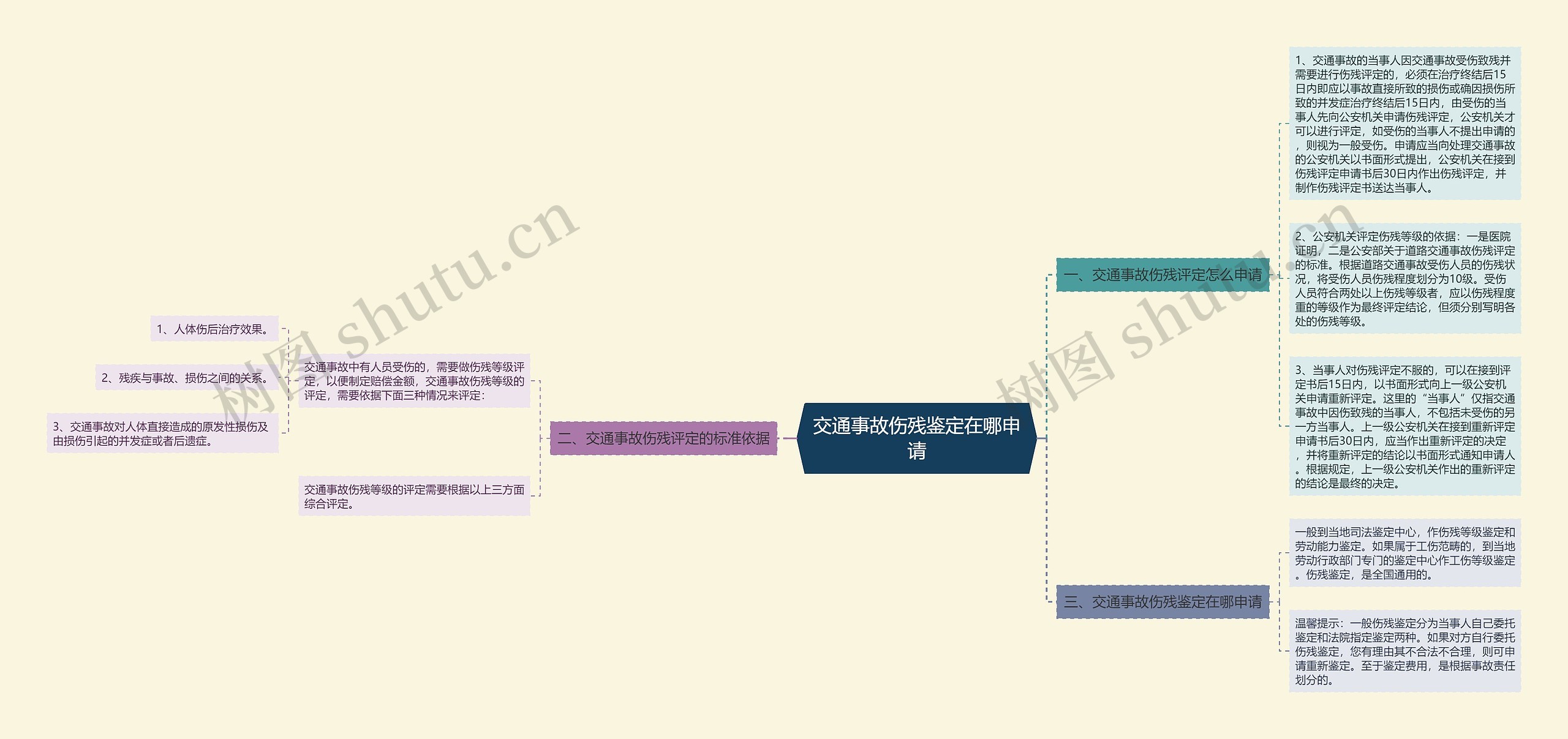 交通事故伤残鉴定在哪申请思维导图