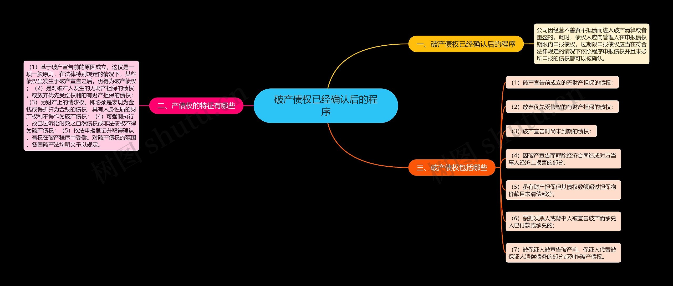 破产债权已经确认后的程序思维导图