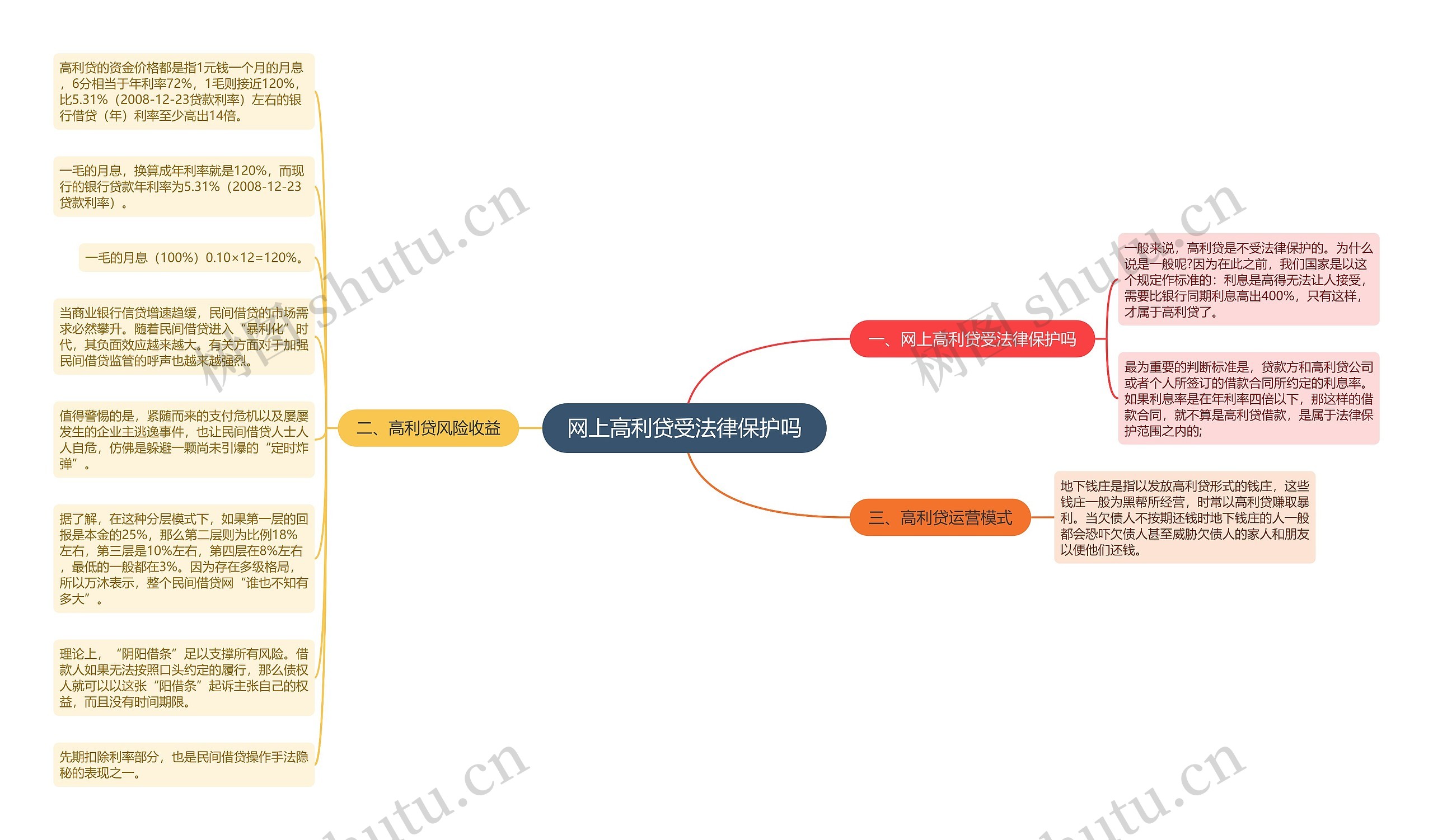 网上高利贷受法律保护吗思维导图