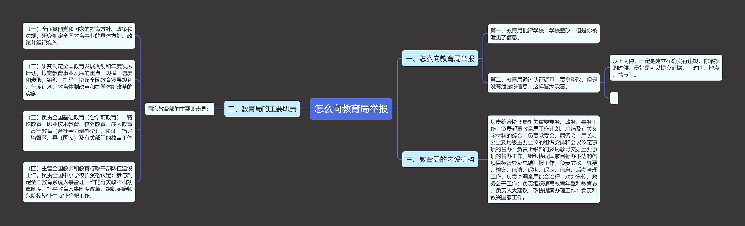 怎么向教育局举报思维导图