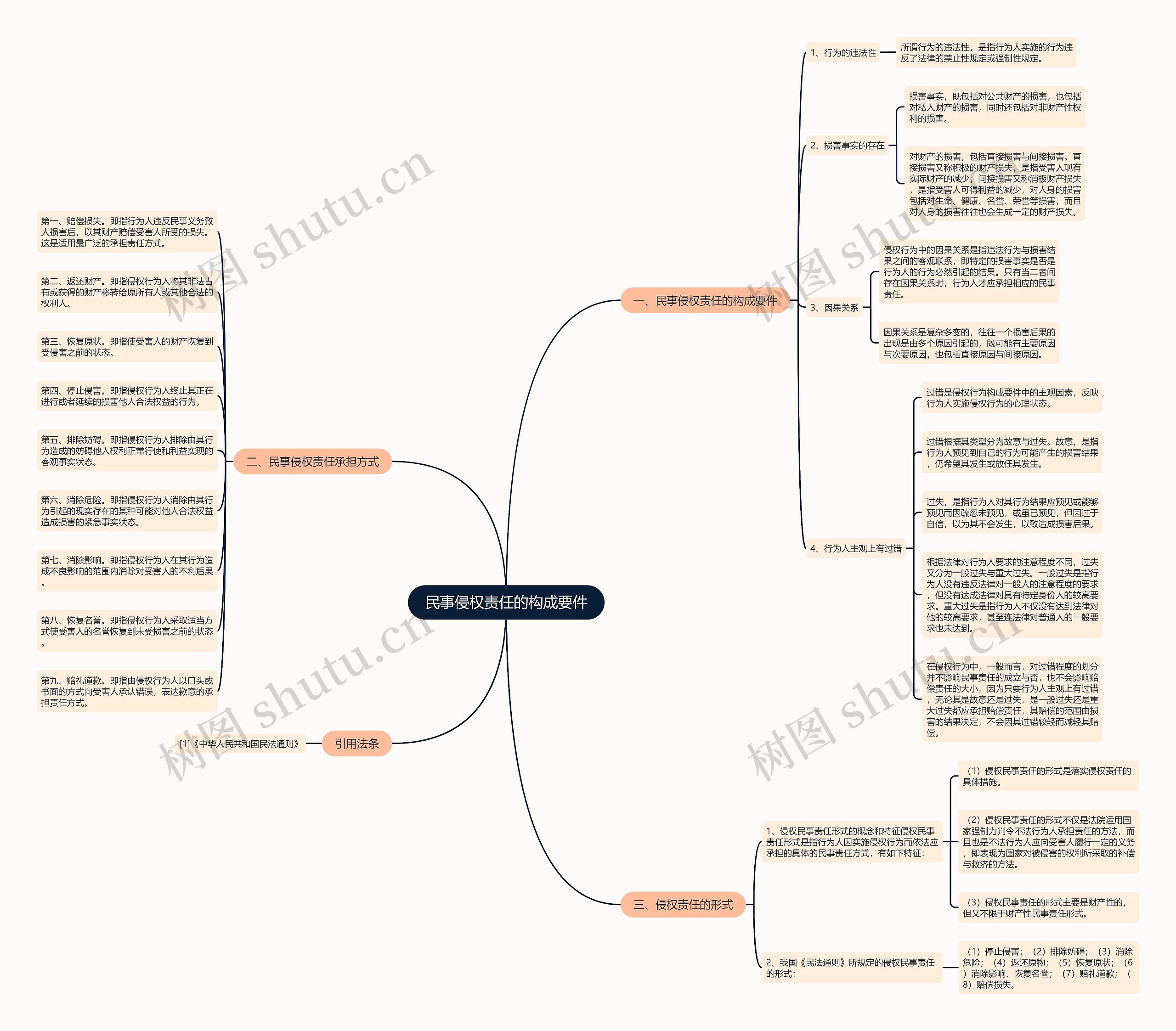 民事侵权责任的构成要件思维导图