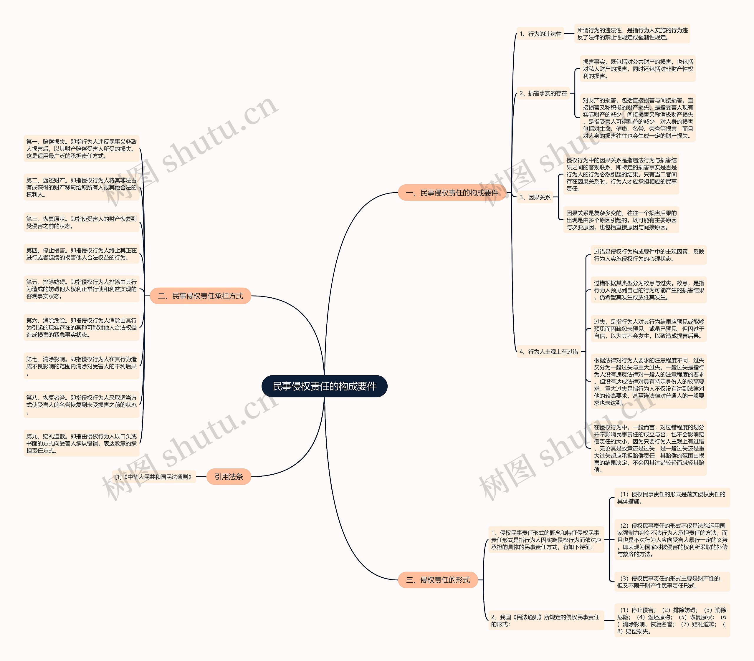 民事侵权责任的构成要件 民事侵权责任的构成要件