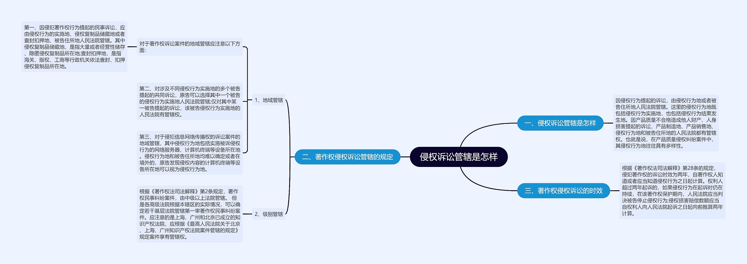 侵权诉讼管辖是怎样思维导图