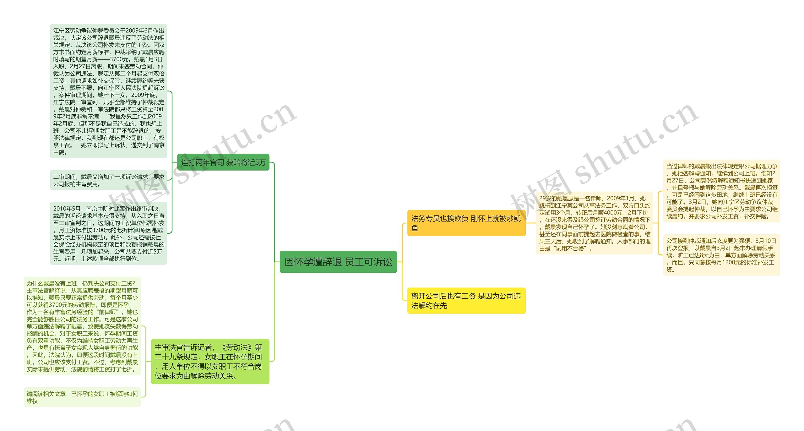 因怀孕遭辞退 员工可诉讼思维导图