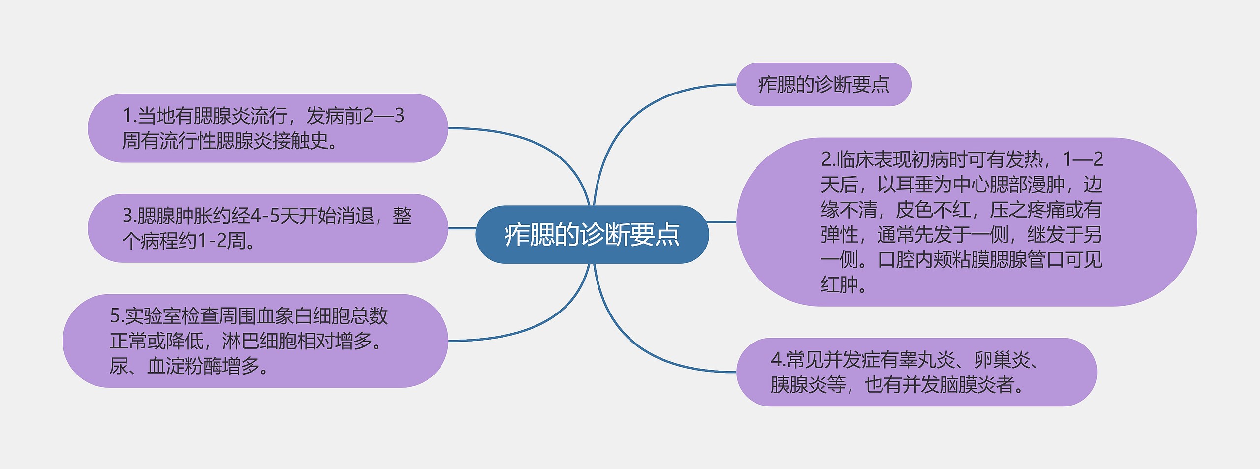 痄腮的诊断要点思维导图