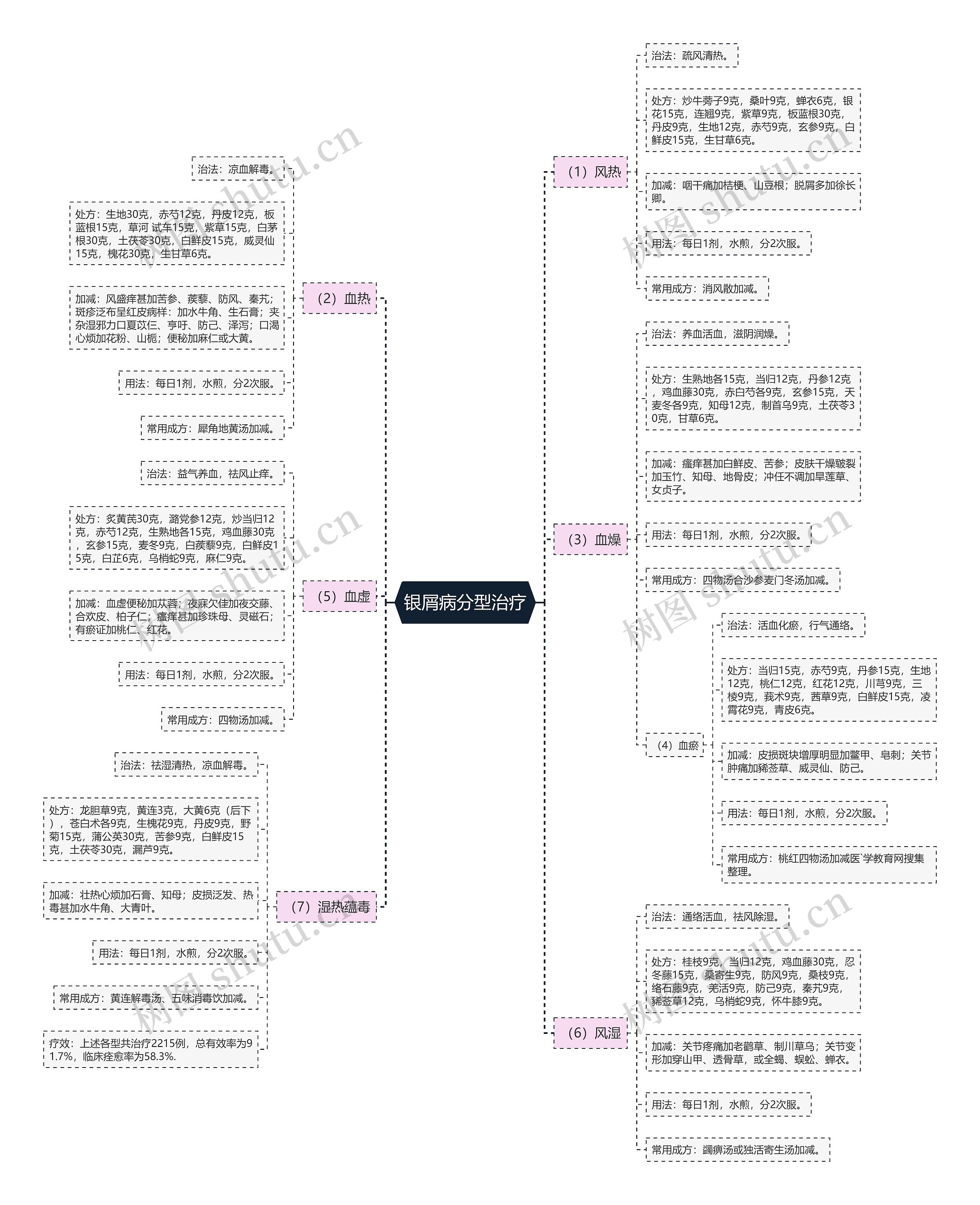 银屑病分型治疗 银屑病分型治疗