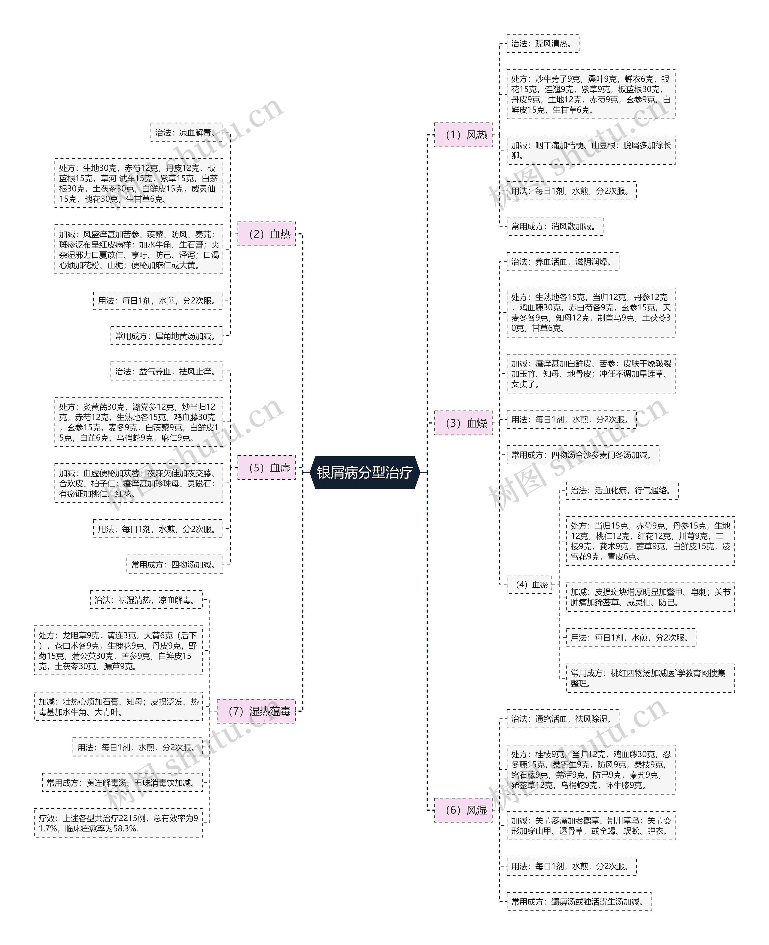 银屑病分型治疗思维导图
