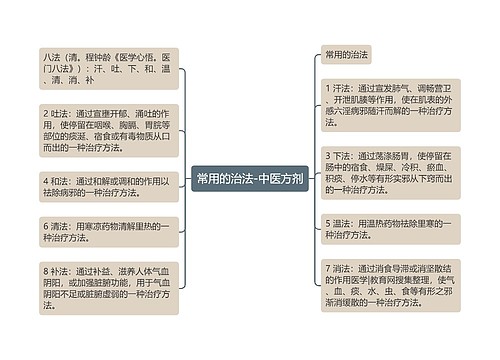 常用的治法-中医方剂