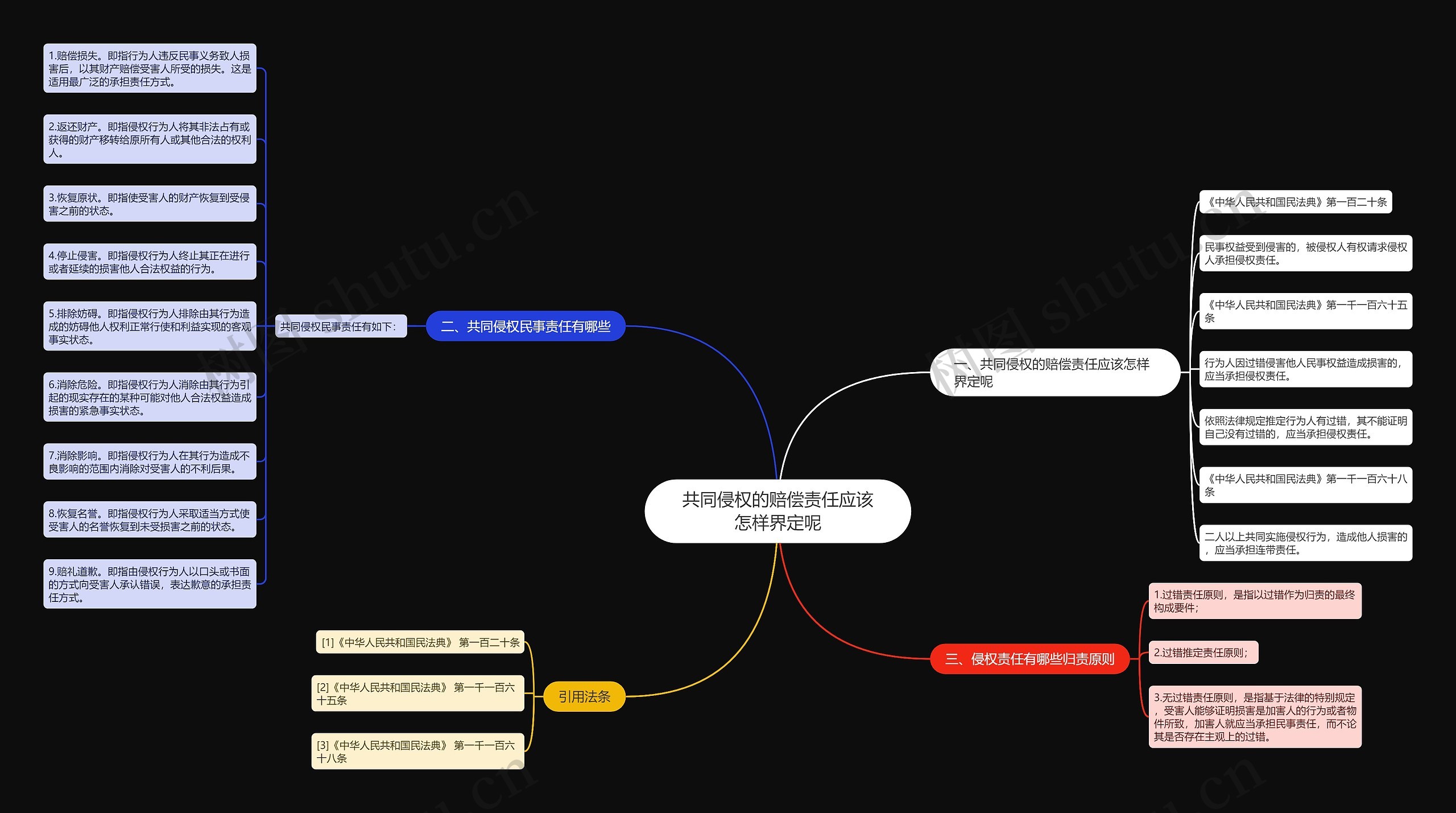 共同侵权的赔偿责任应该怎样界定呢思维导图