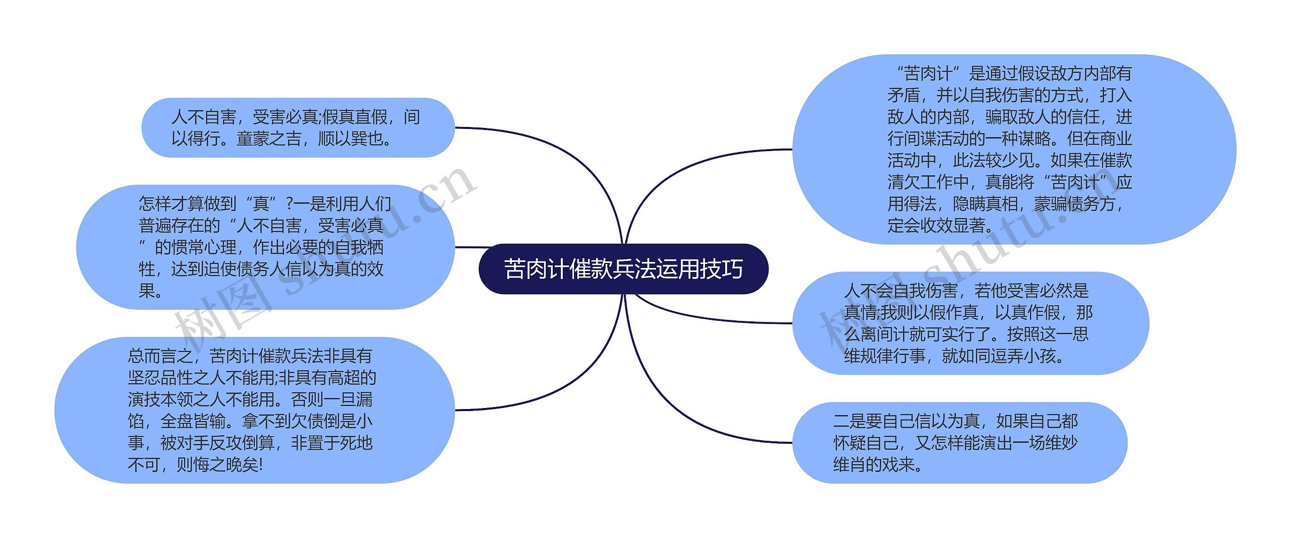 苦肉计催款兵法运用技巧