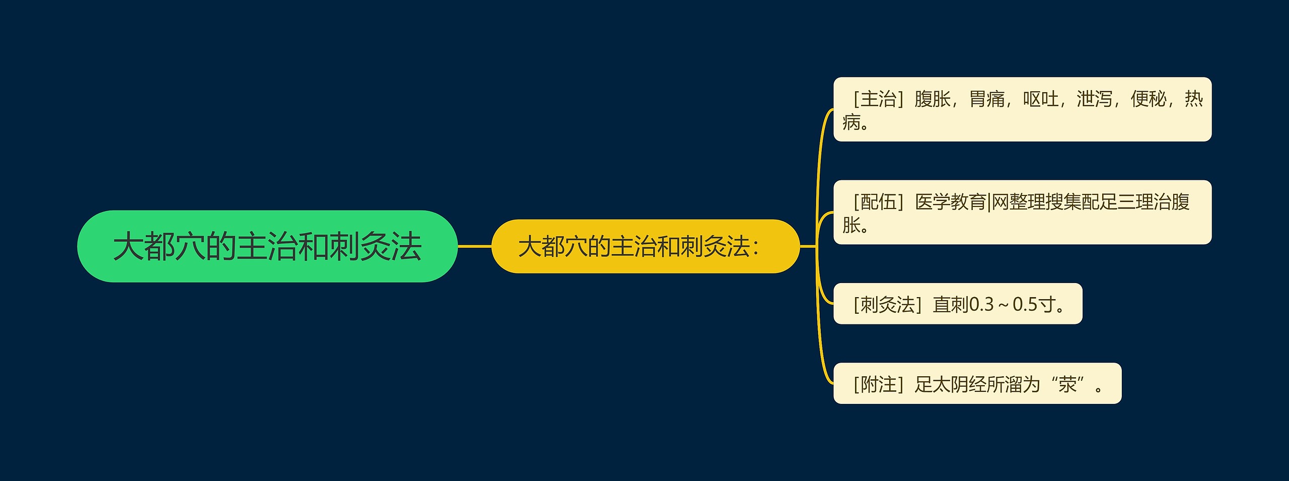 大都穴的主治和刺灸法思维导图