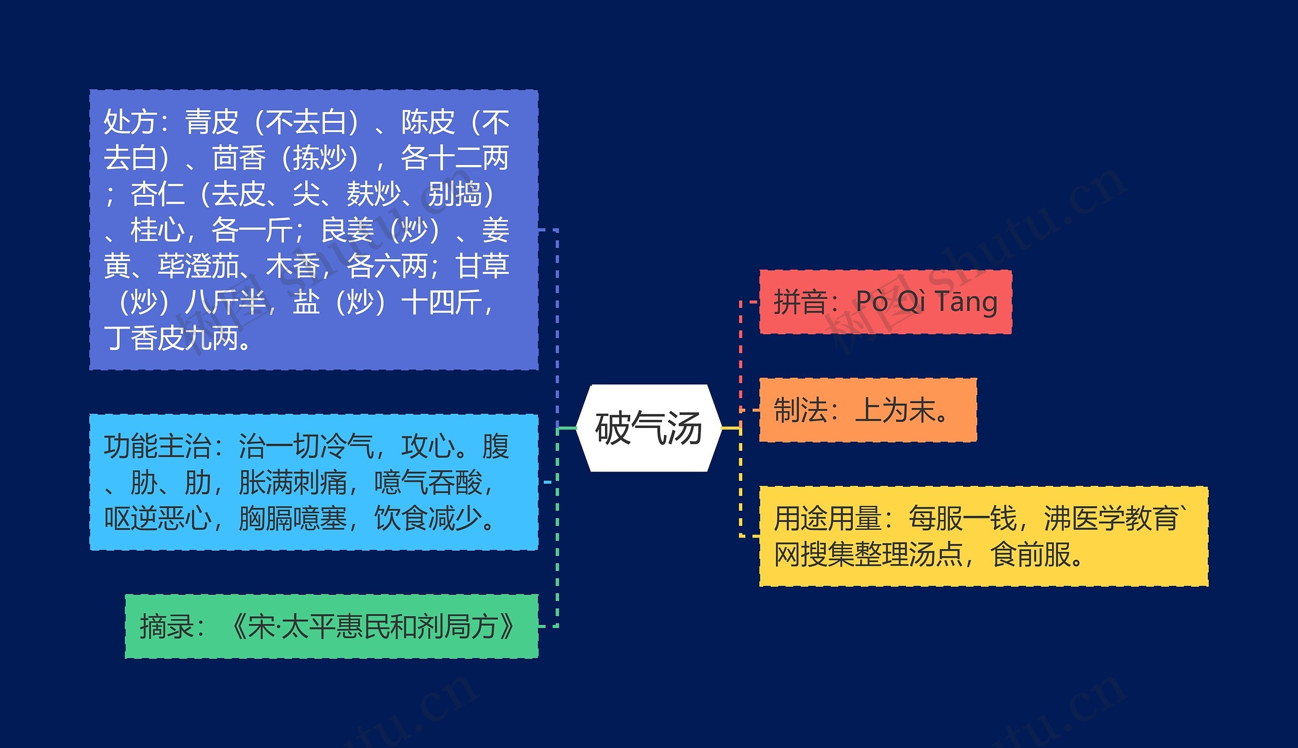 破气汤思维导图