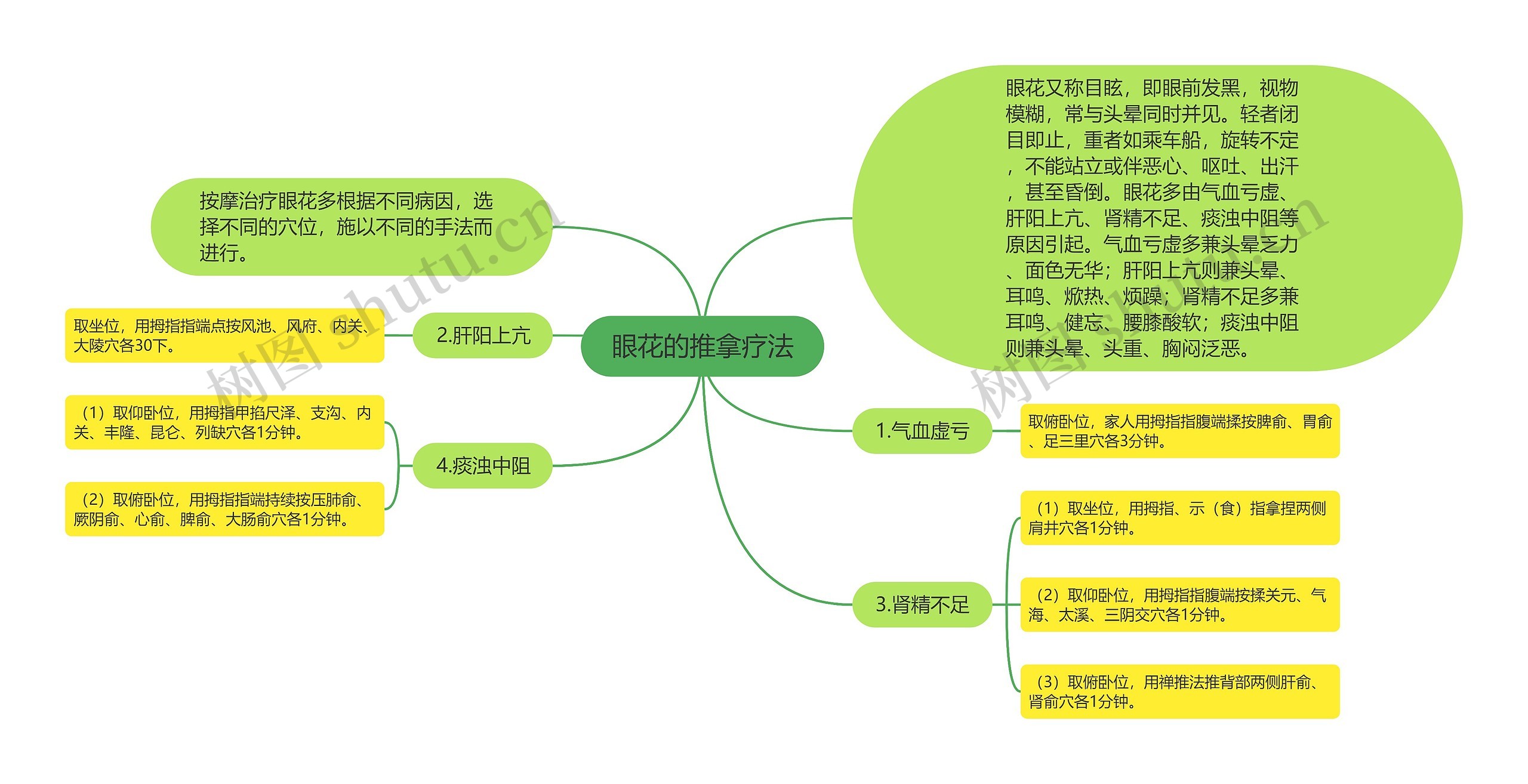 眼花的推拿疗法思维导图