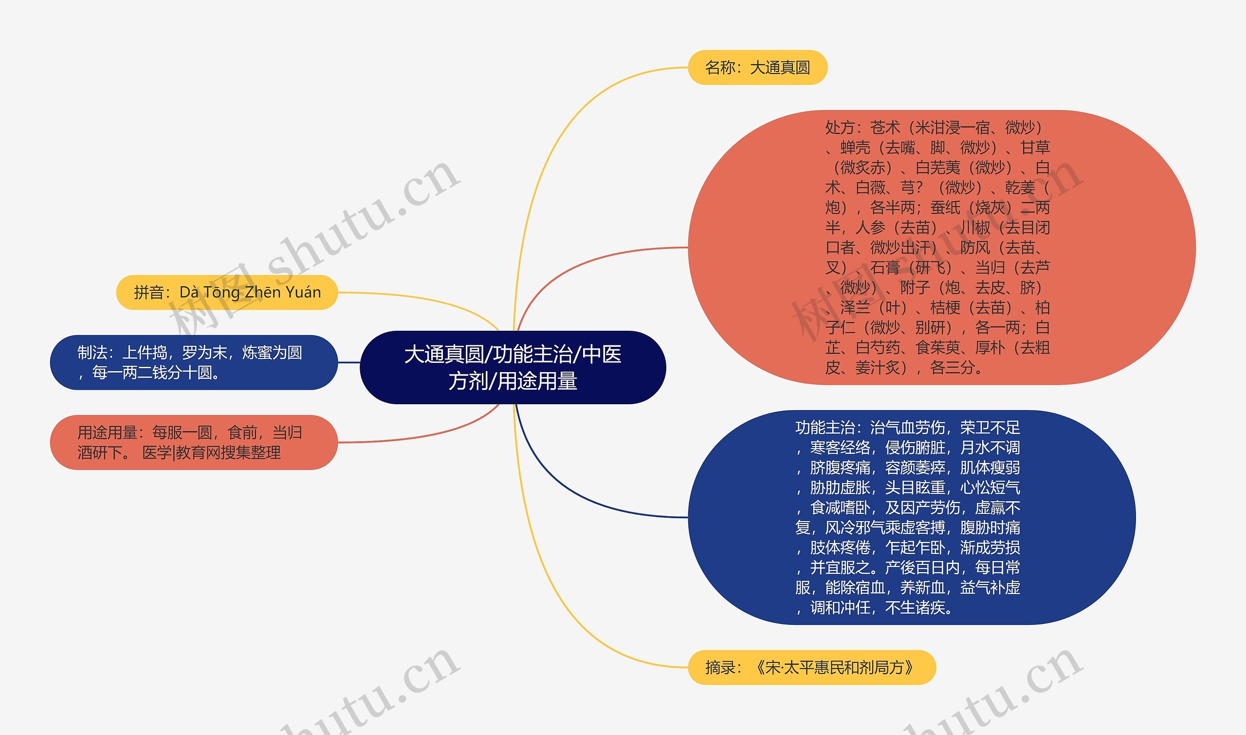 大通真圆/功能主治/中医方剂/用途用量