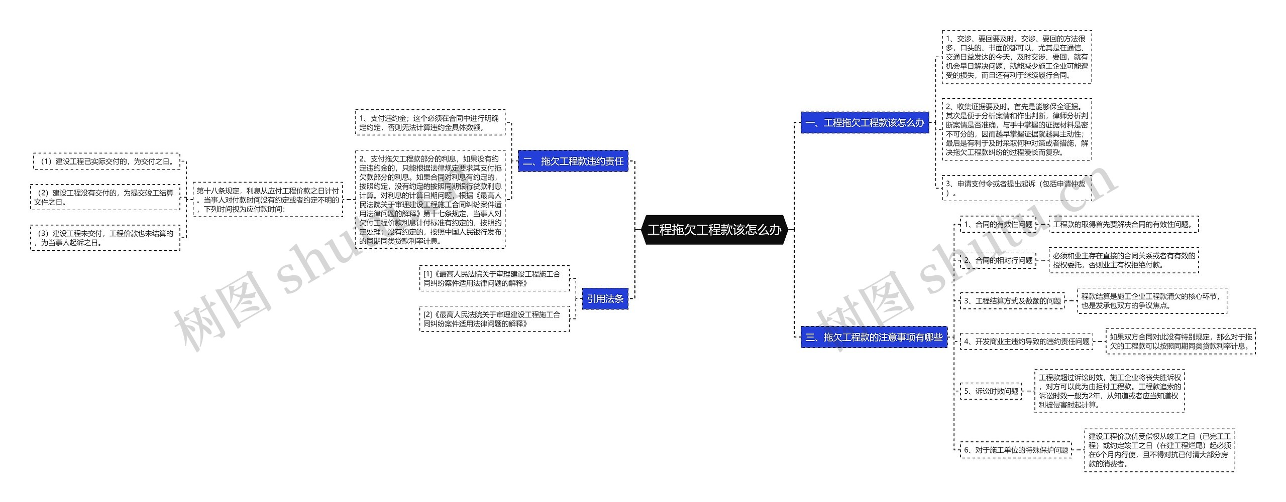 工程拖欠工程款该怎么办思维导图