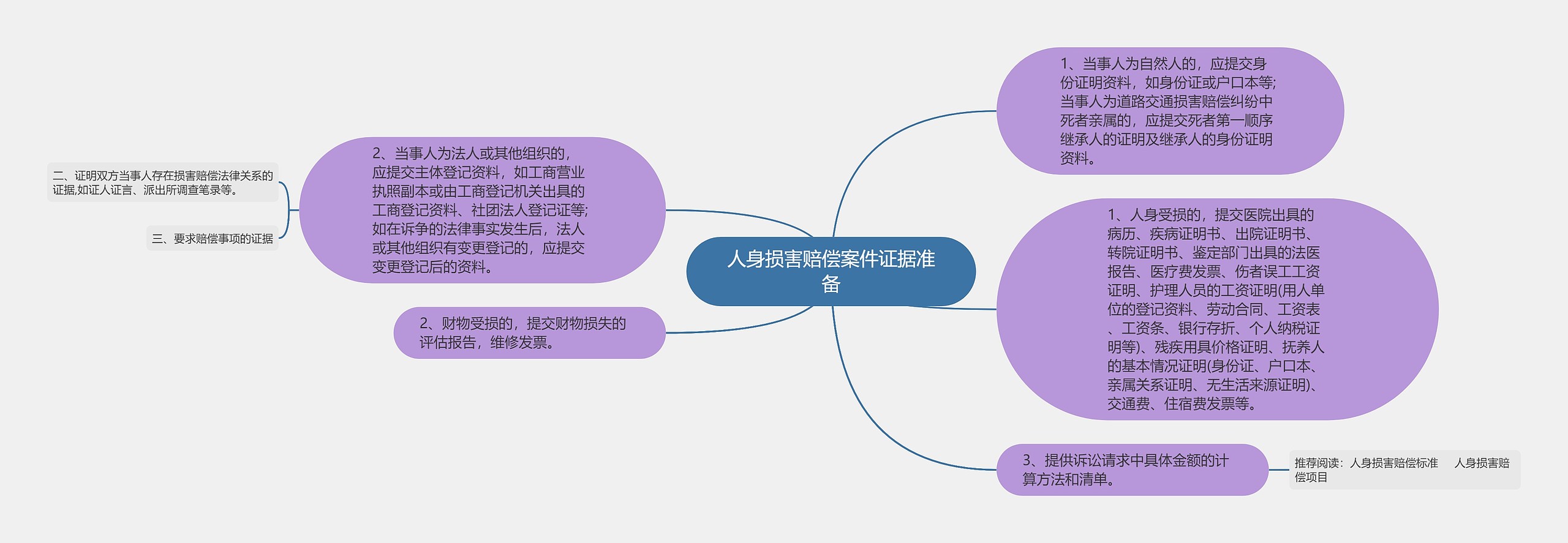 人身损害赔偿案件证据准备