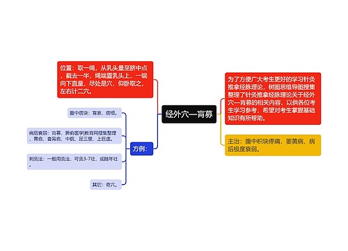 经外穴—肓募