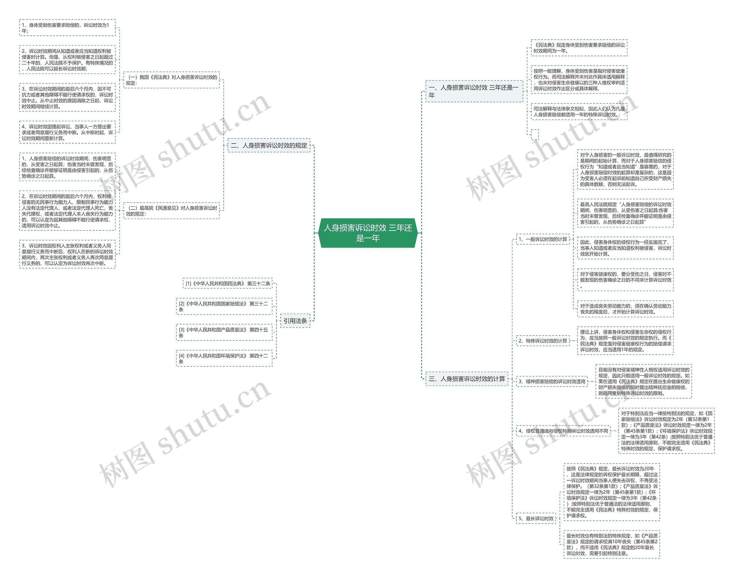 人身损害诉讼时效 三年还是一年思维导图