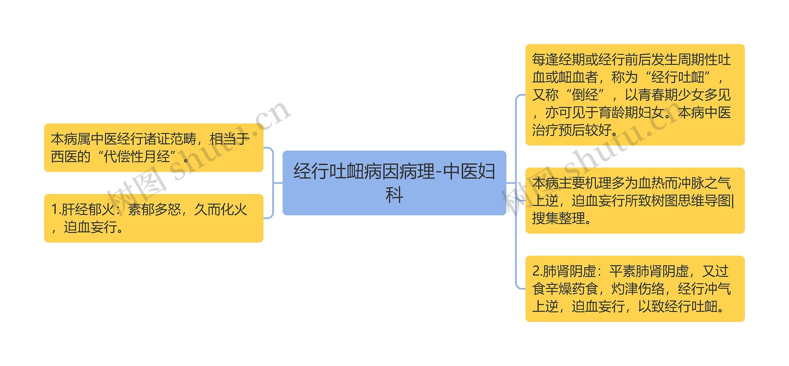 经行吐衄病因病理-中医妇科思维导图