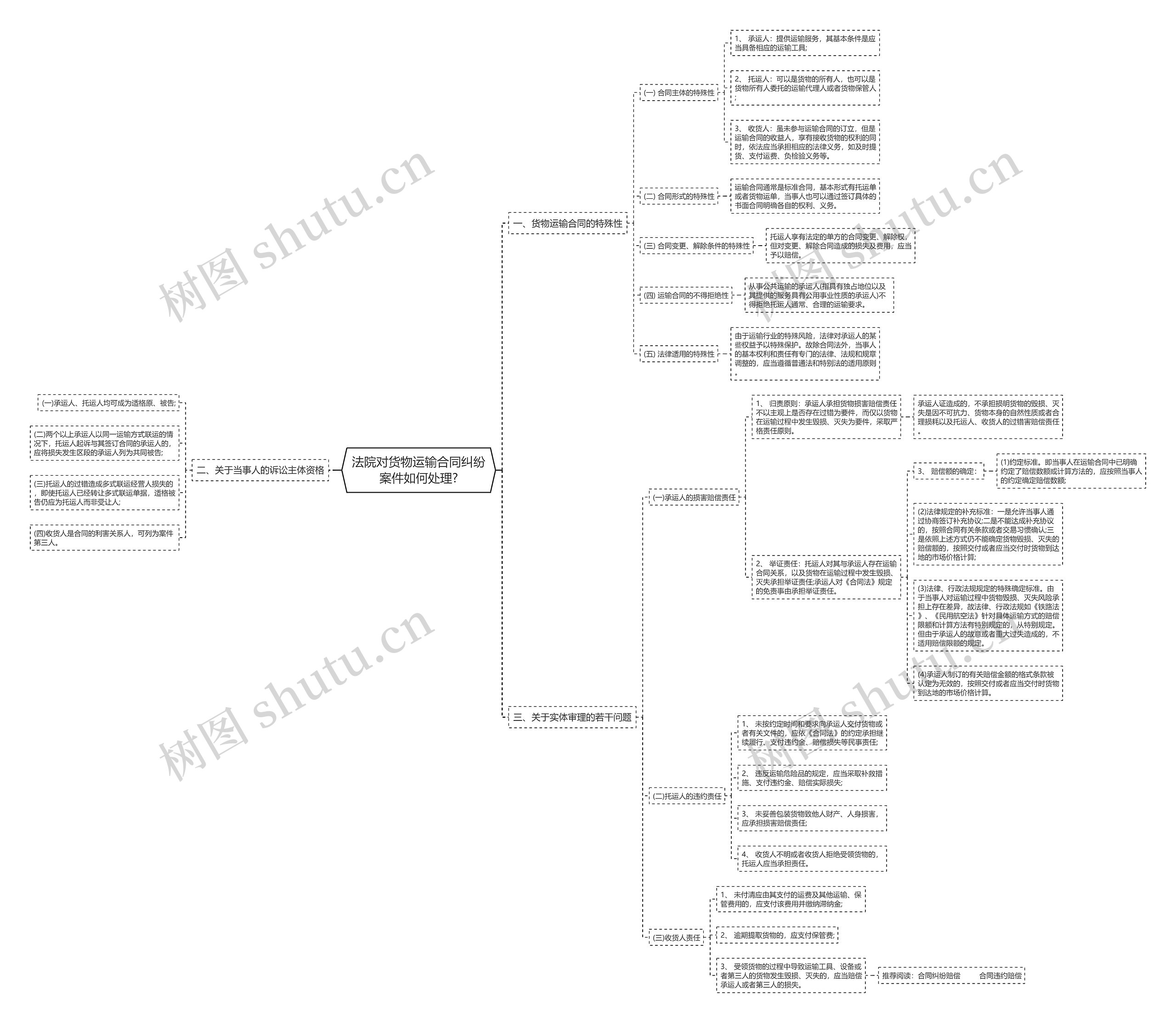 法院对货物运输合同纠纷案件如何处理?思维导图