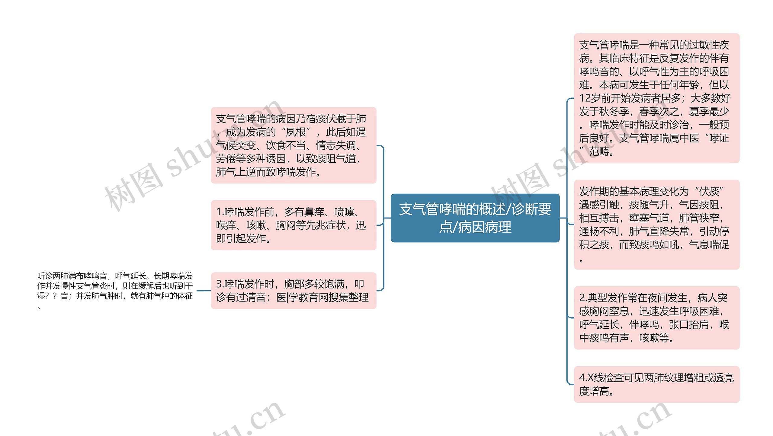 支气管哮喘的概述/诊断要点/病因病理思维导图