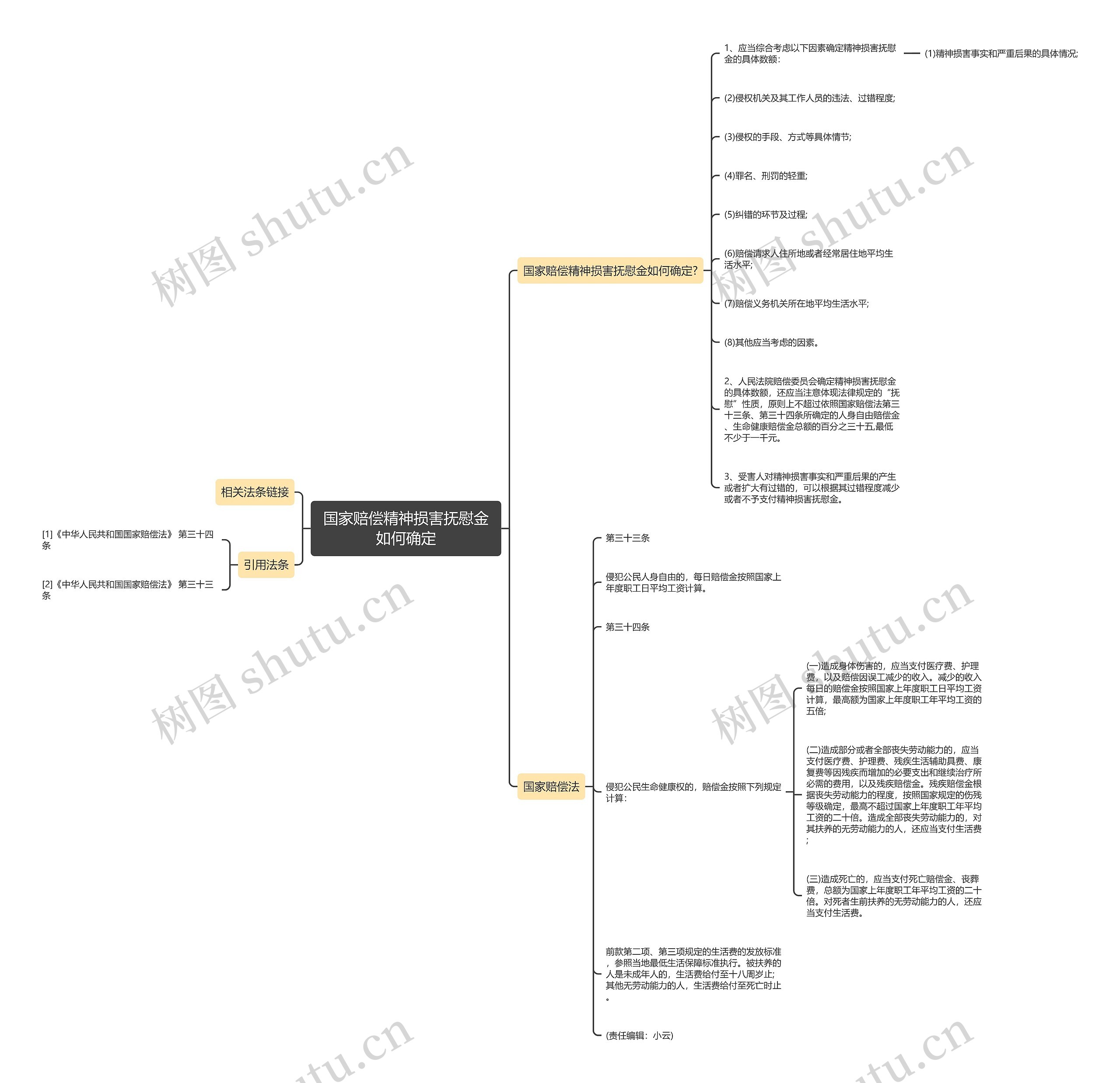 国家赔偿精神损害抚慰金如何确定思维导图
