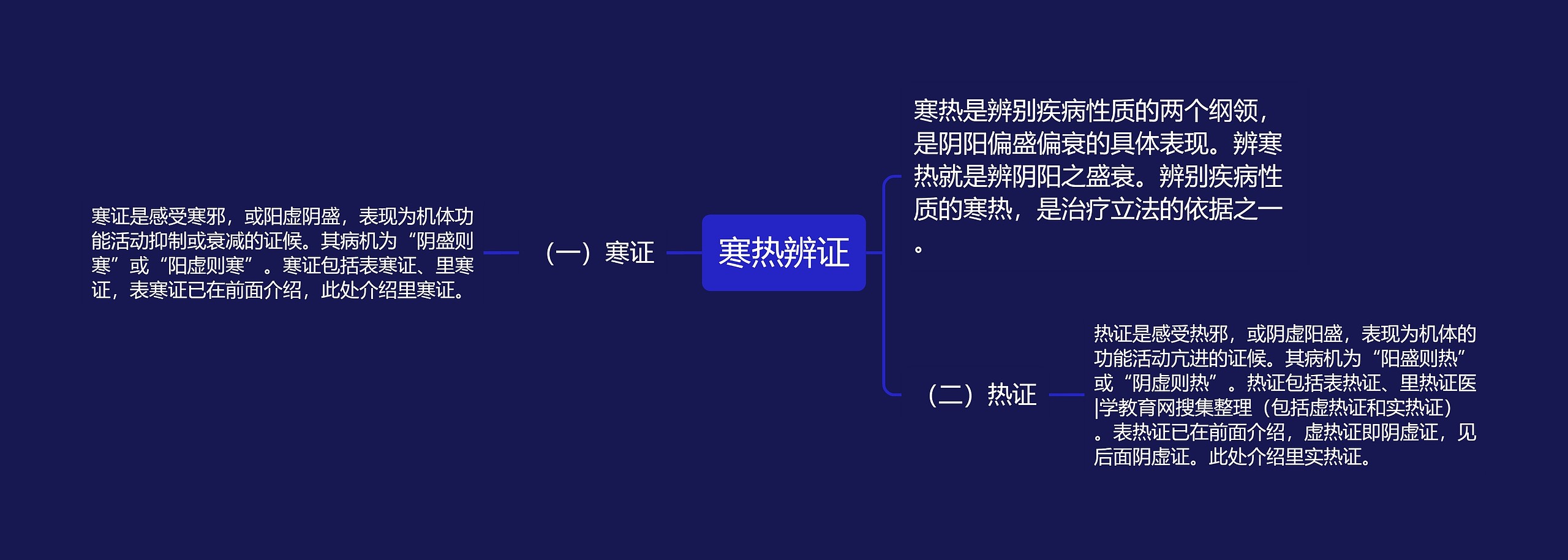 寒热辨证思维导图