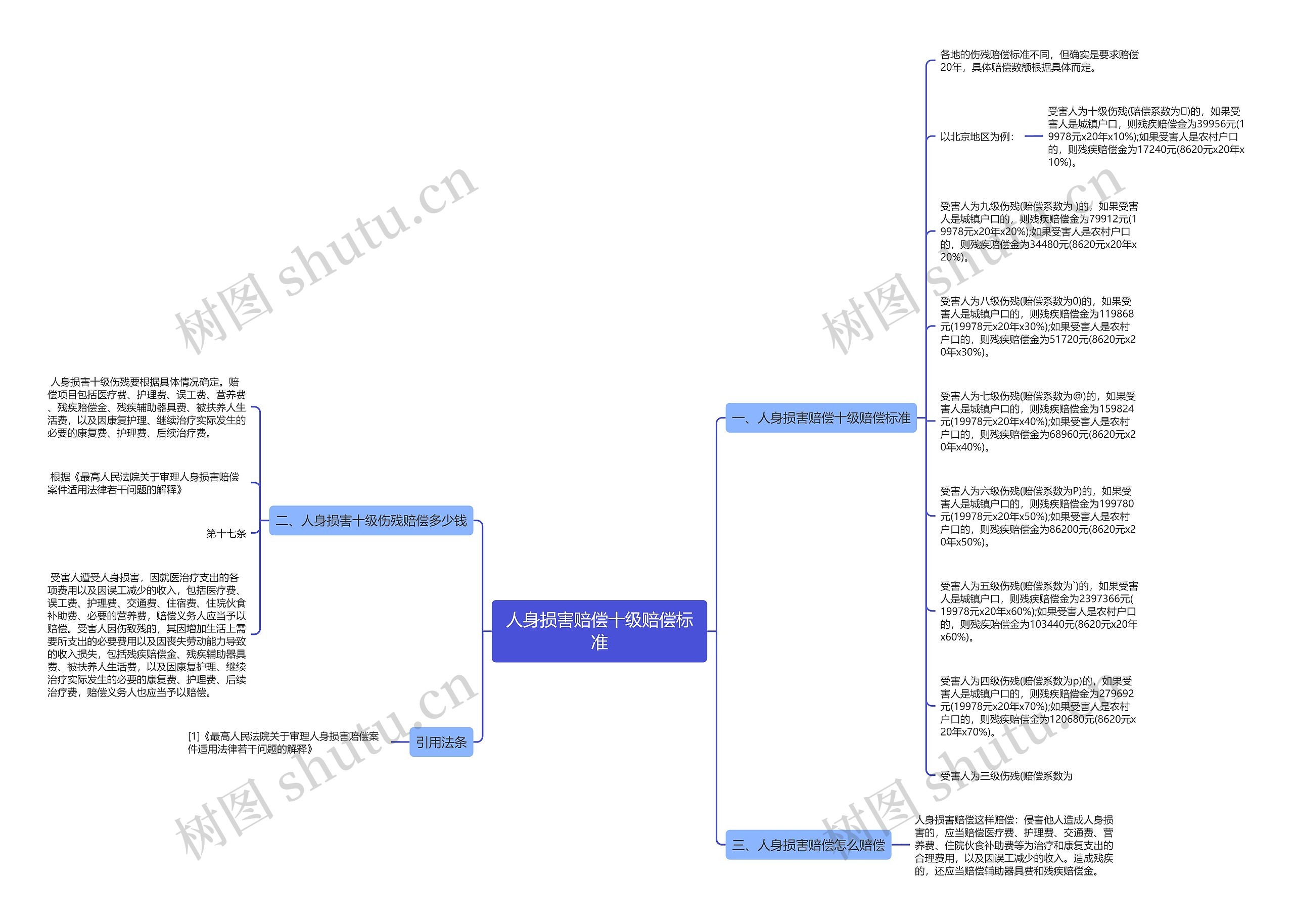 人身损害赔偿十级赔偿标准思维导图