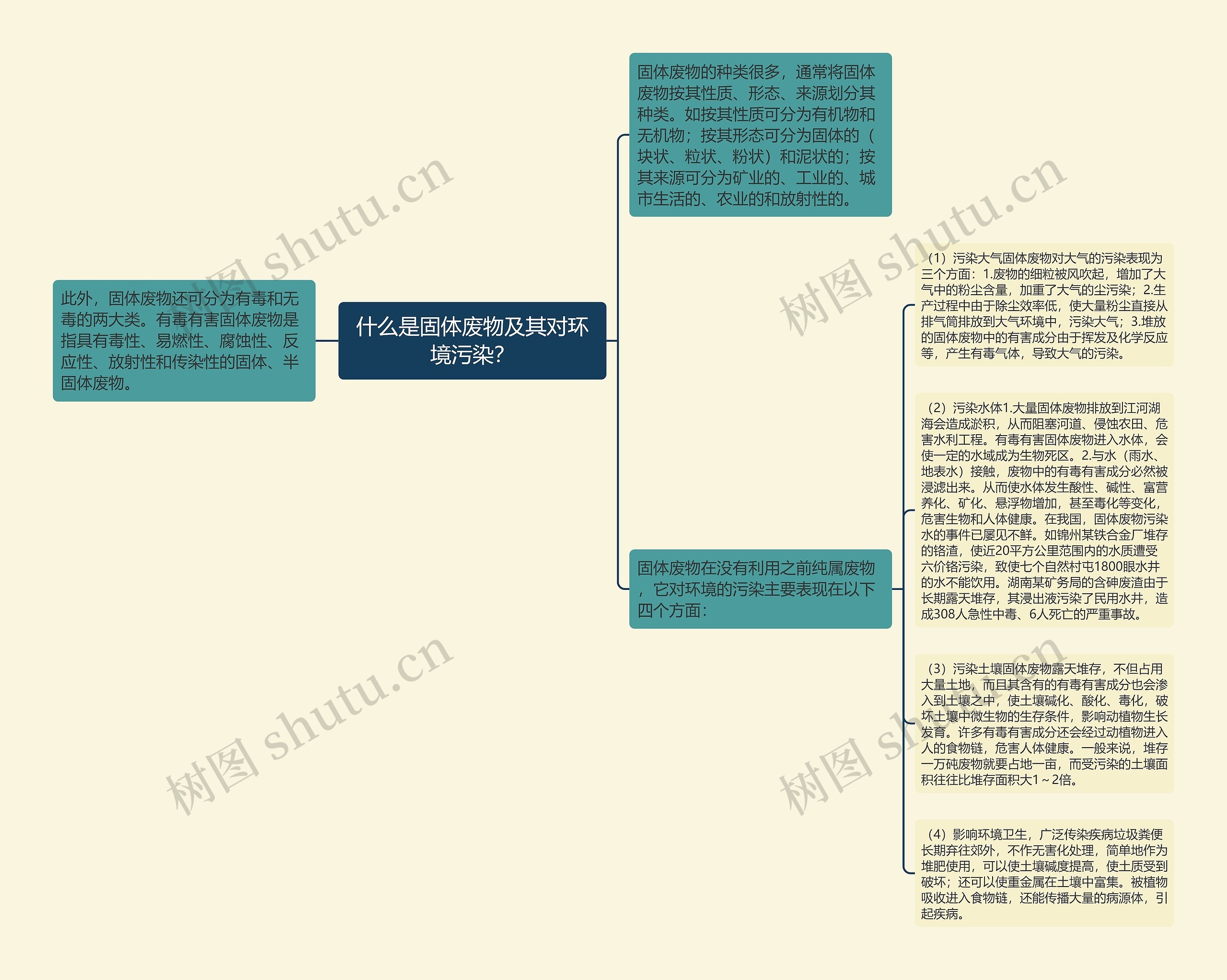 什么是固体废物及其对环境污染？思维导图