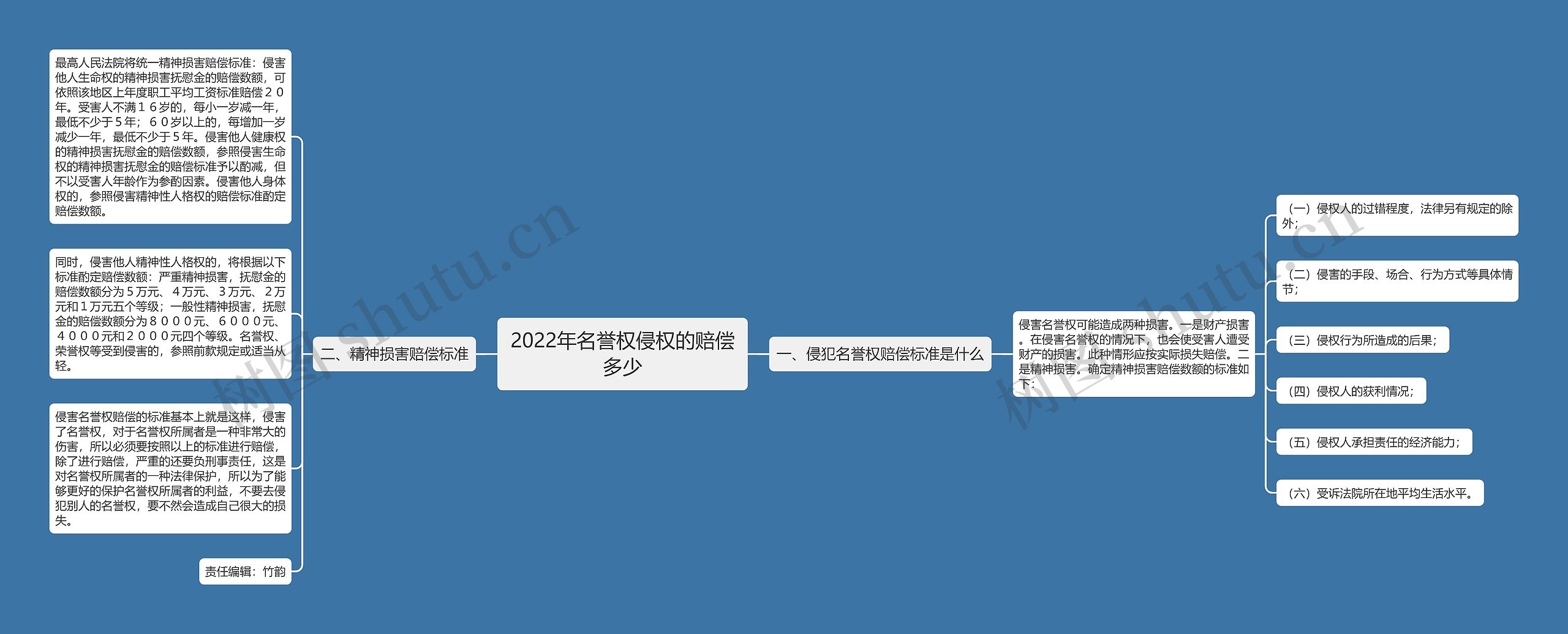 2022年名誉权侵权的赔偿多少思维导图