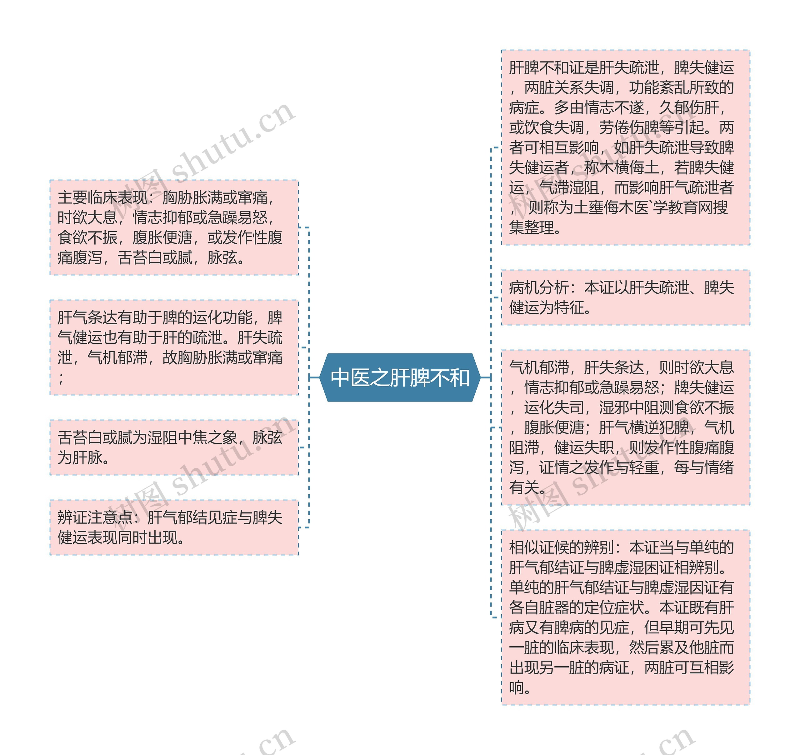 中医之肝脾不和思维导图