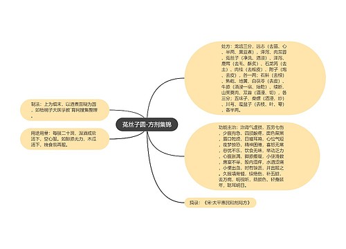 菟丝子圆-方剂集锦