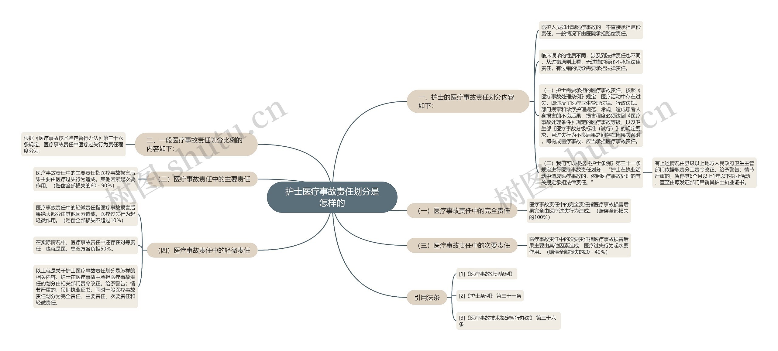 护士医疗事故责任划分是怎样的 护士医疗事故责任划分是怎样的