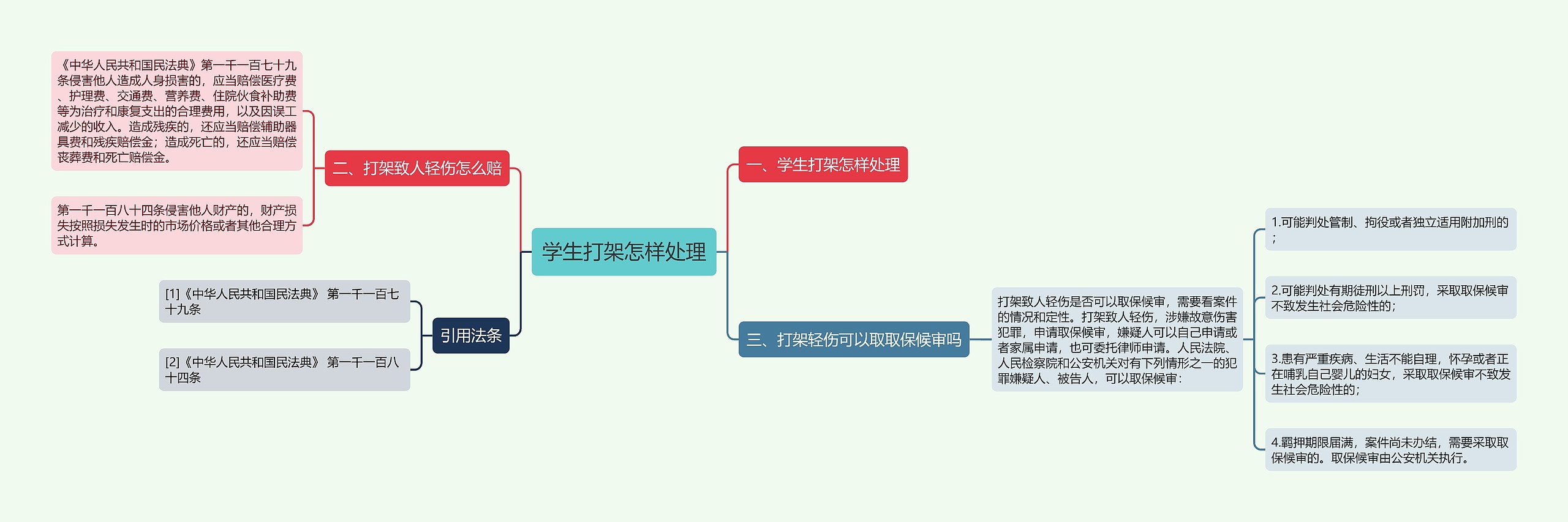 学生打架怎样处理思维导图