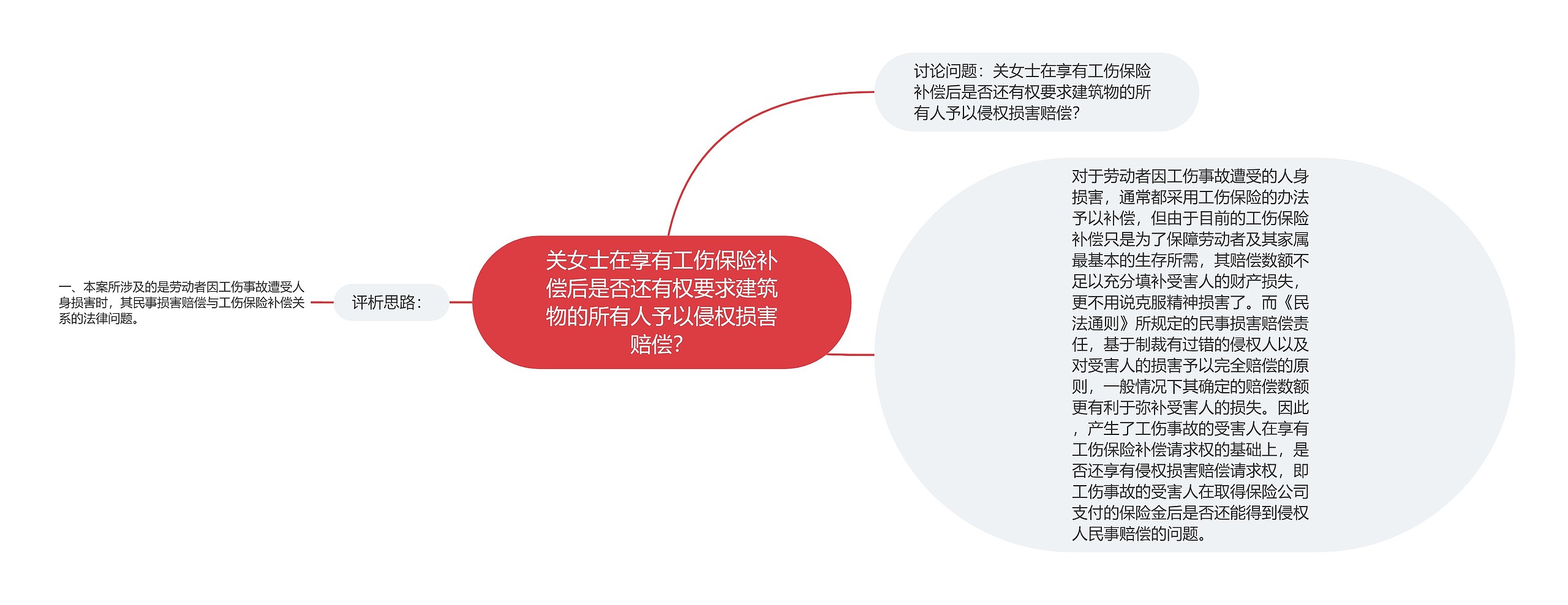 关女士在享有工伤保险补偿后是否还有权要求建筑物的所有人予以侵权损害赔偿？