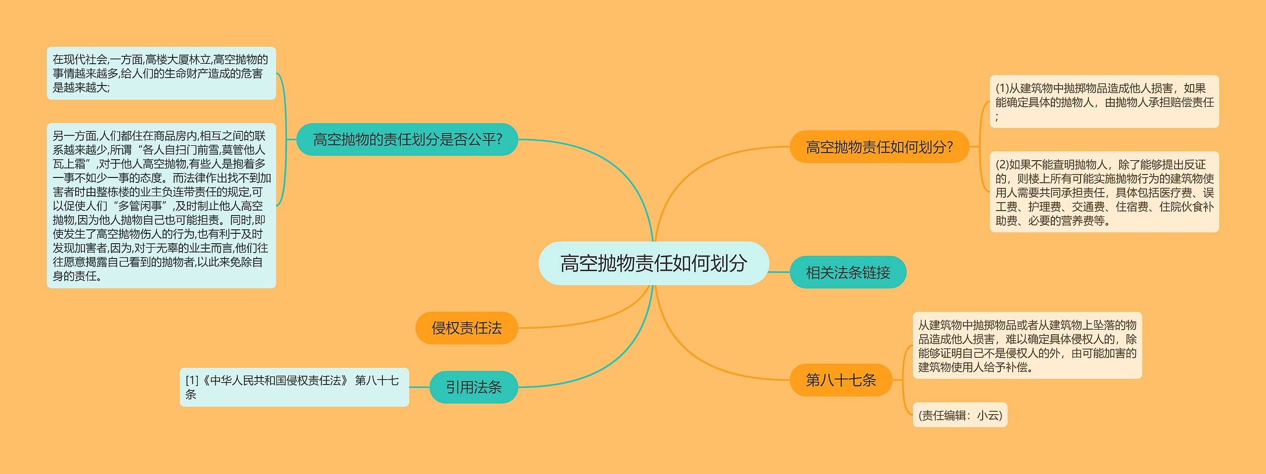 高空抛物责任如何划分