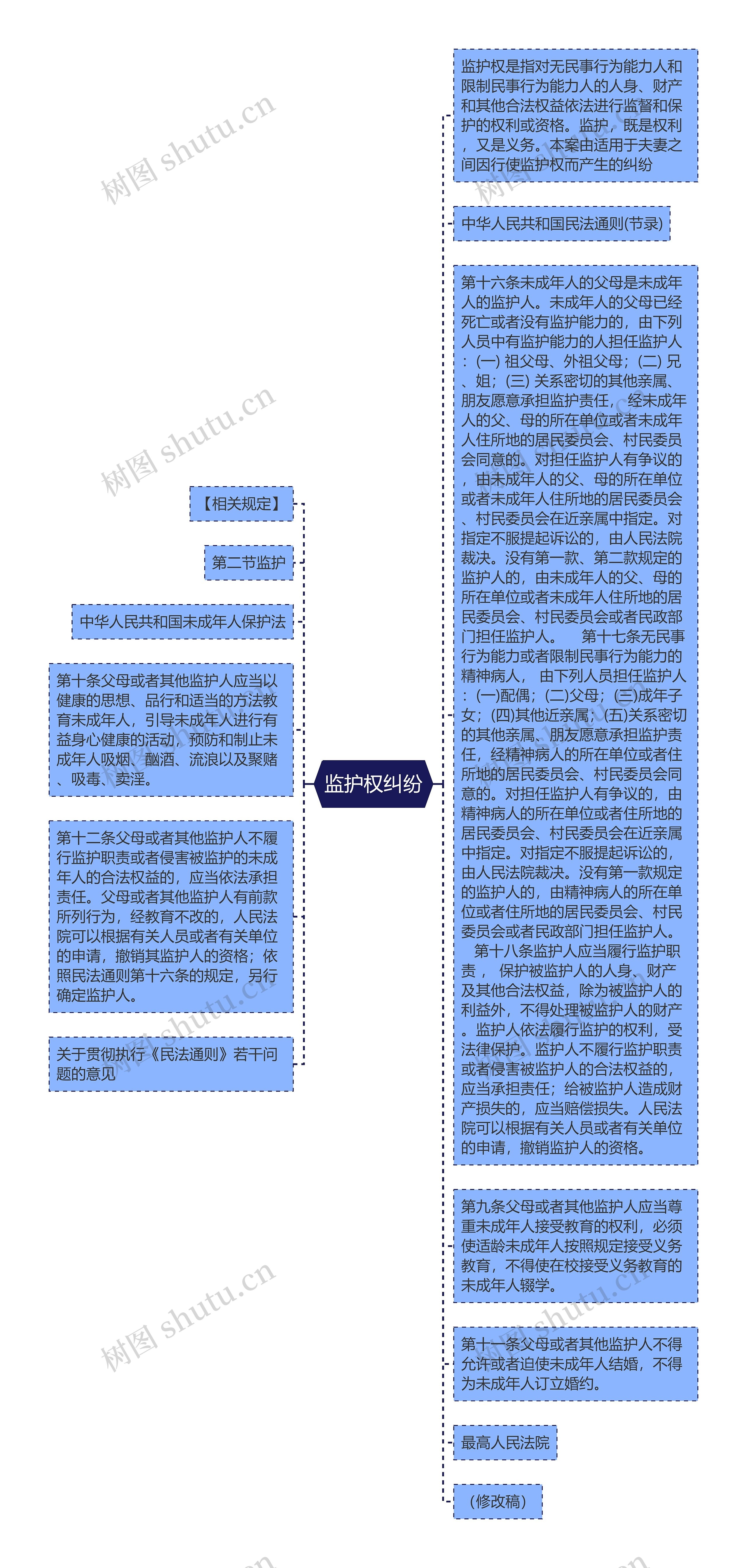 监护权纠纷思维导图