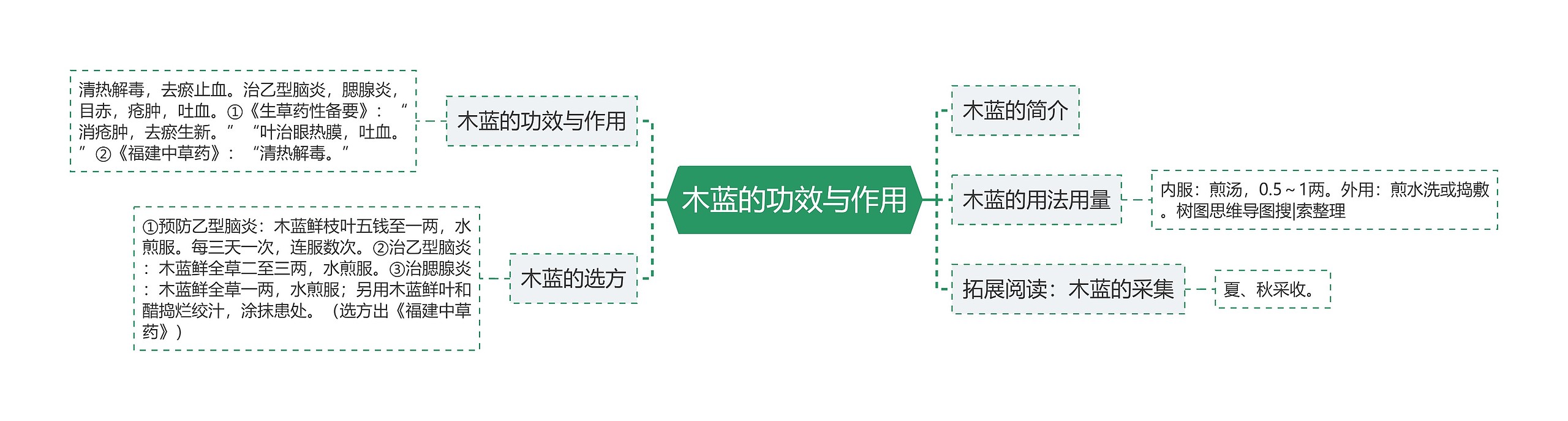 木蓝的功效与作用思维导图