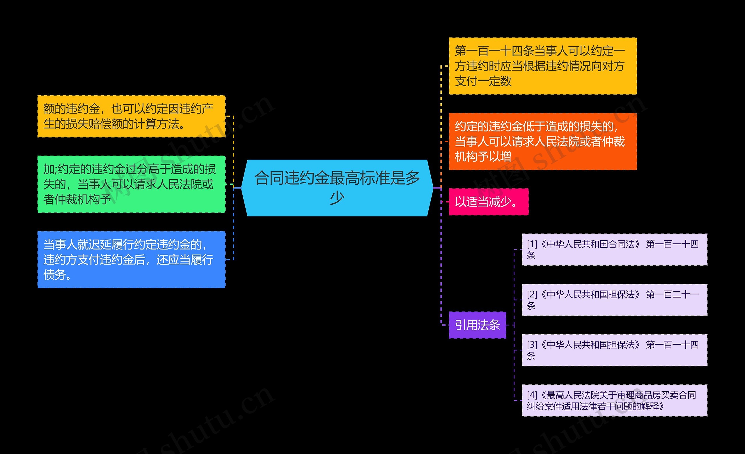 合同违约金最高标准是多少