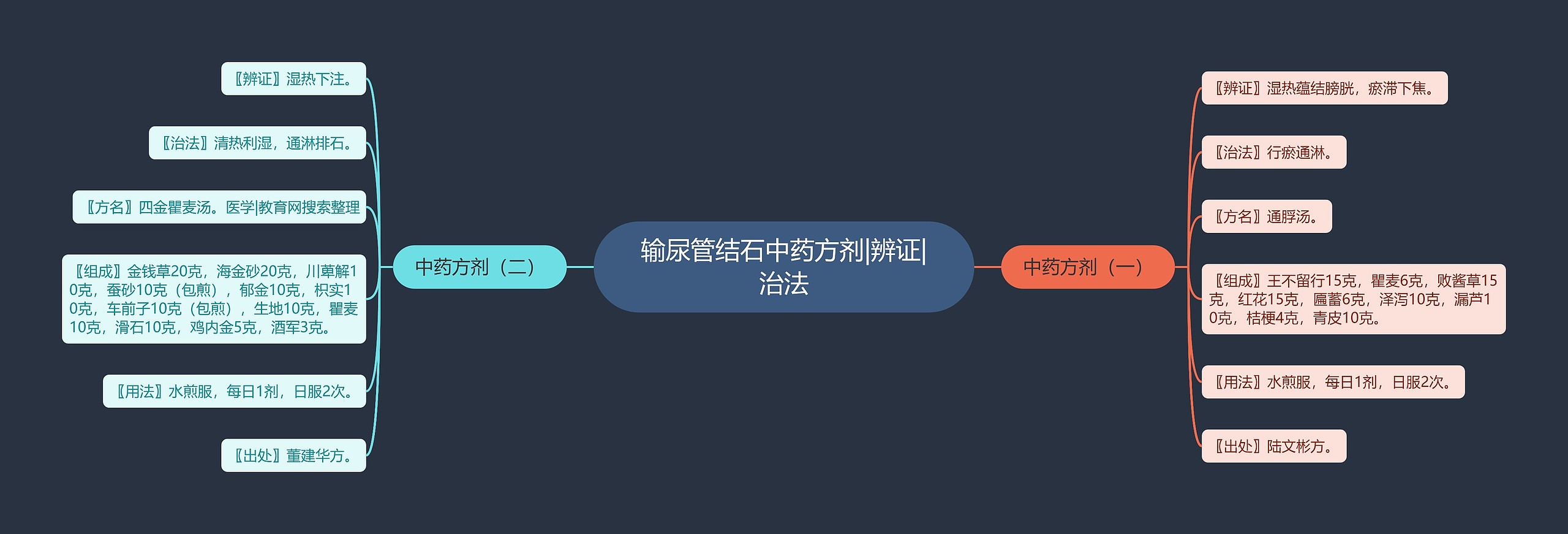 输尿管结石中药方剂|辨证|治法思维导图