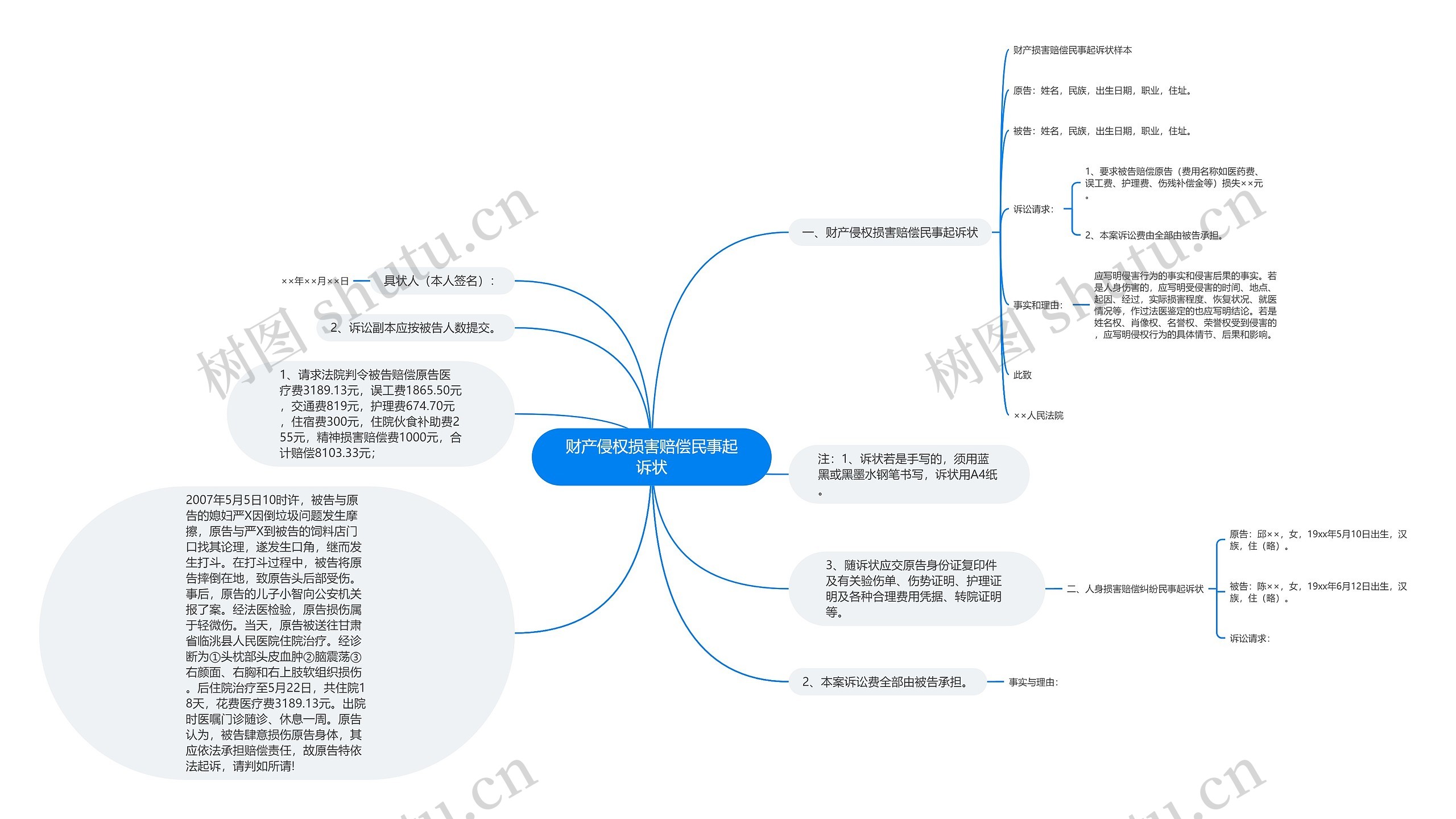 财产侵权损害赔偿民事起诉状思维导图