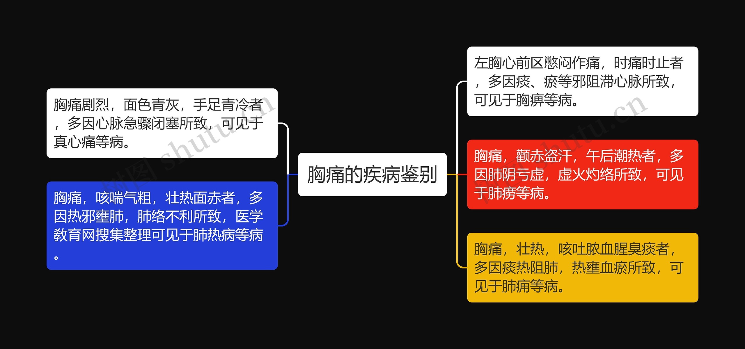 胸痛的疾病鉴别思维导图