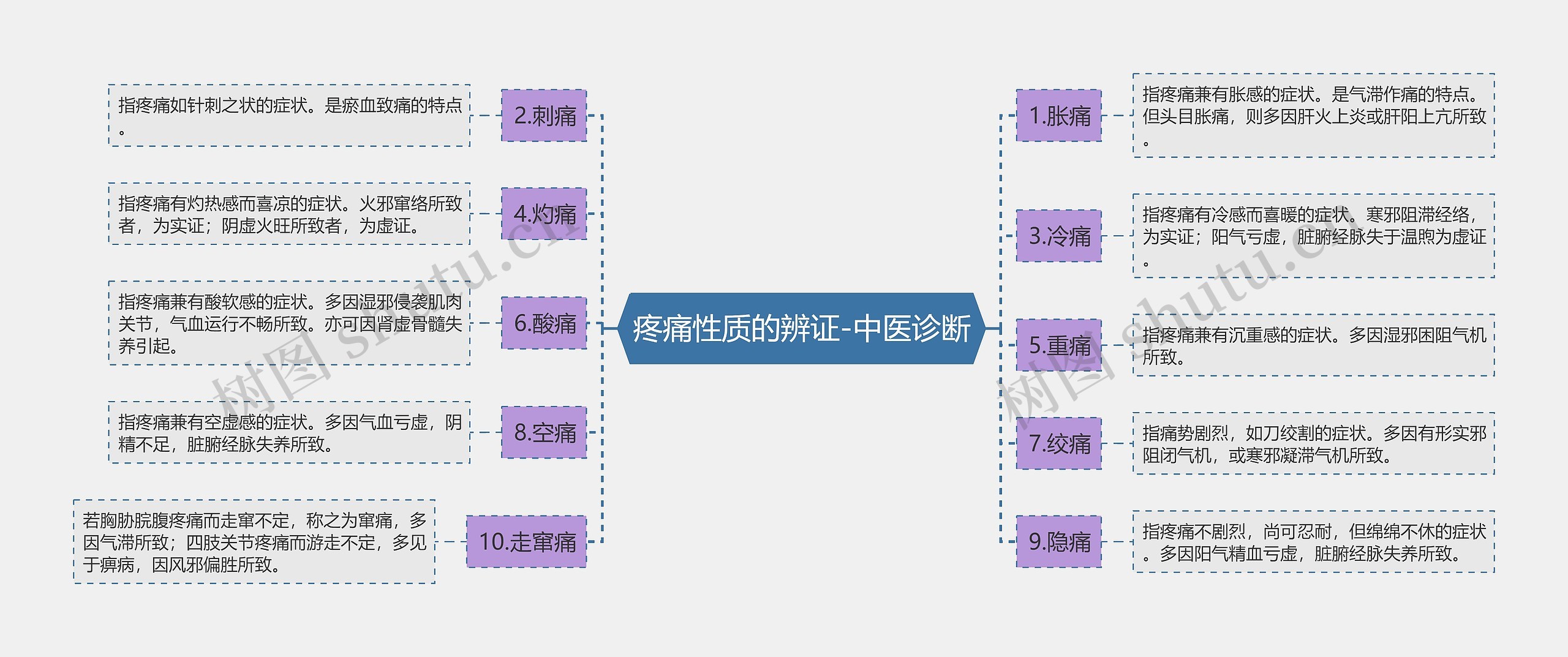 疼痛性质的辨证-中医诊断