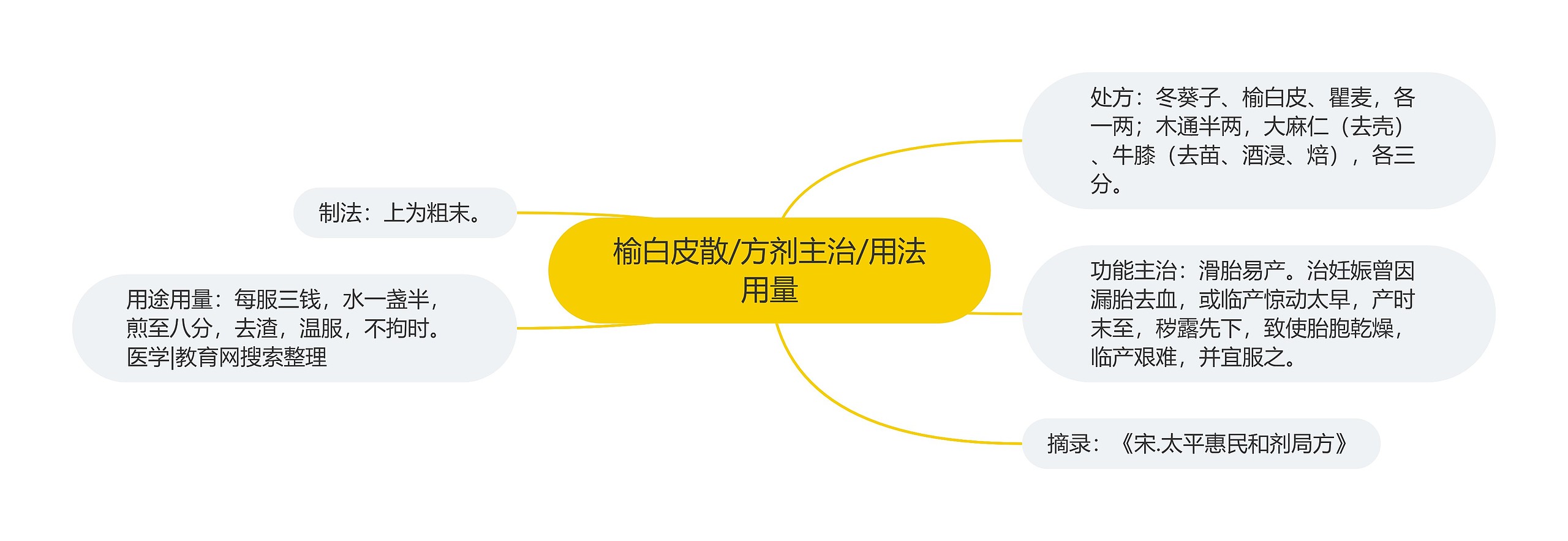 榆白皮散/方剂主治/用法用量 榆白皮散/方剂主治/用法用量