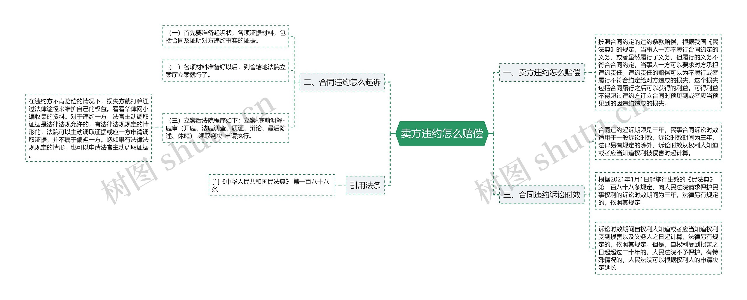 卖方违约怎么赔偿思维导图