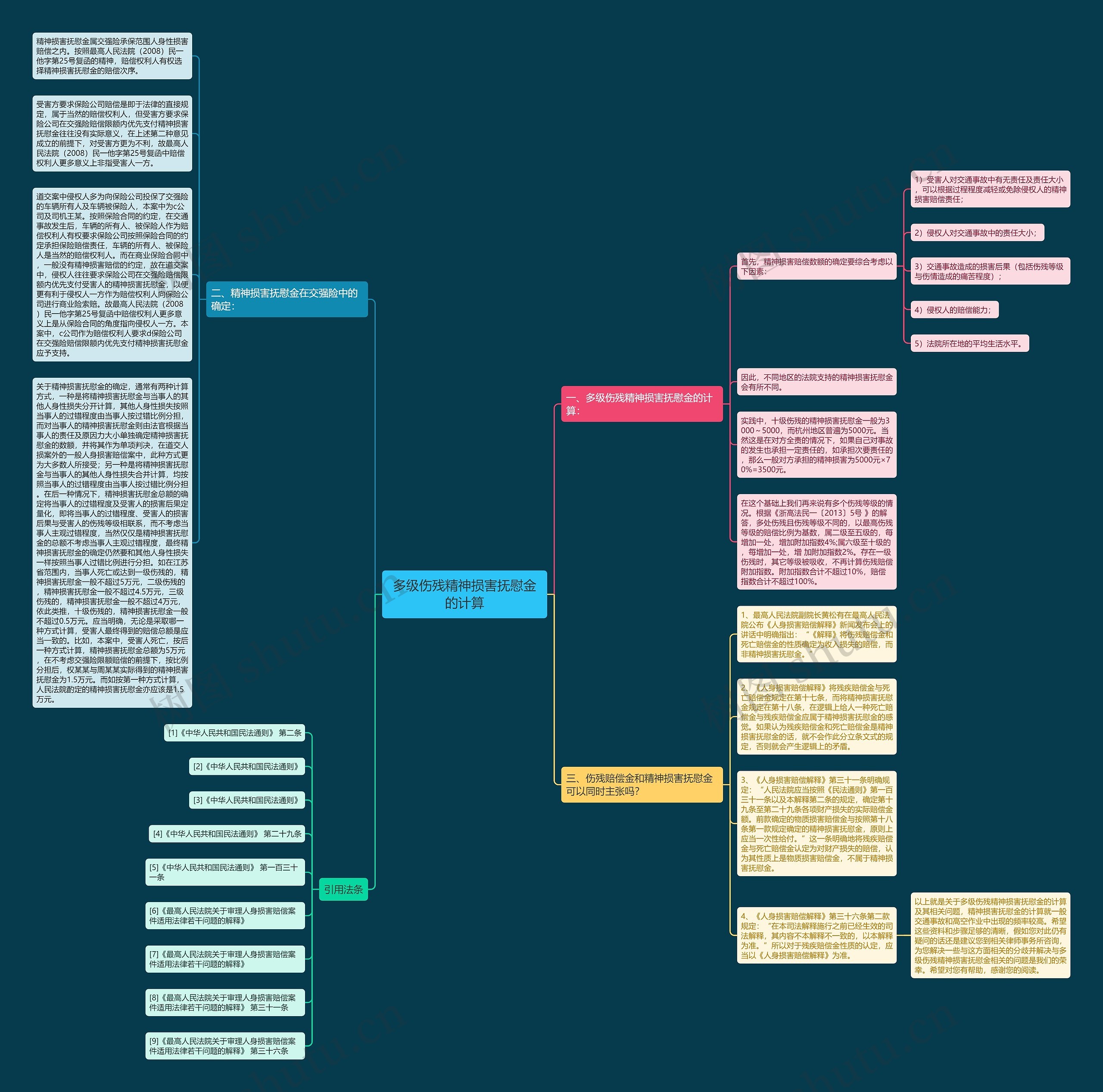 多级伤残精神损害抚慰金的计算思维导图