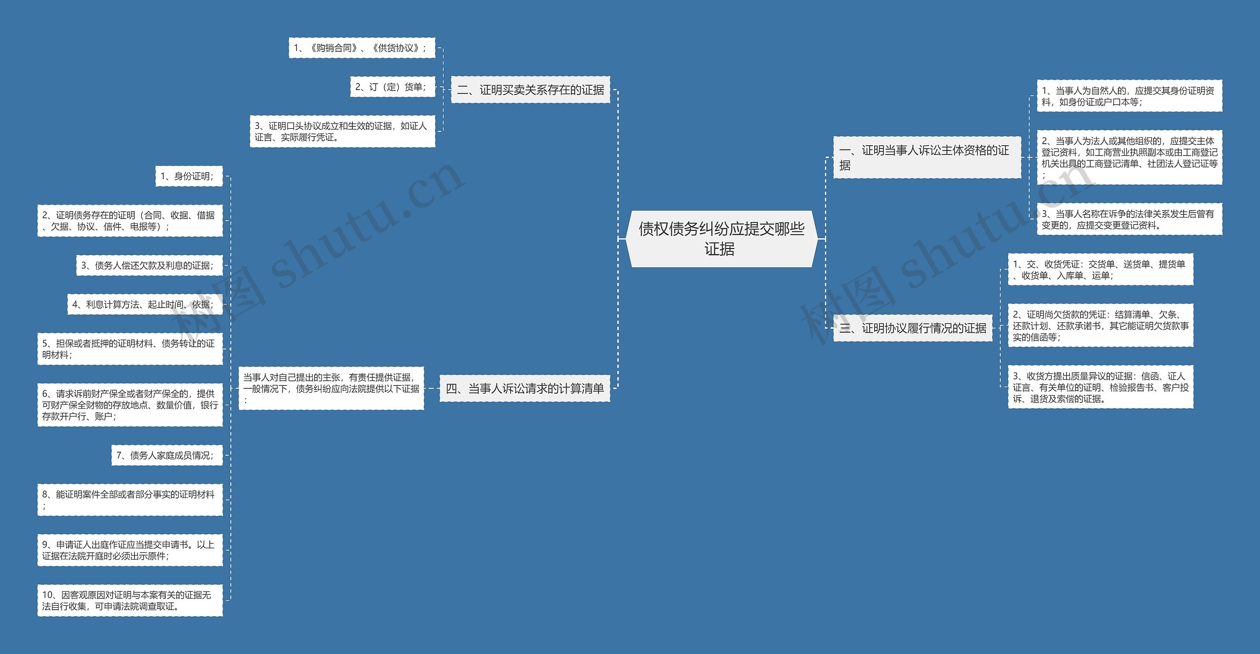 债权债务纠纷应提交哪些证据 思维导图