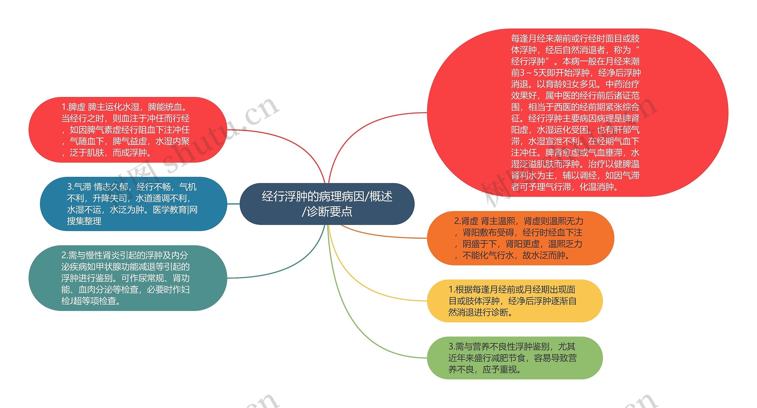 经行浮肿的病理病因/概述/诊断要点