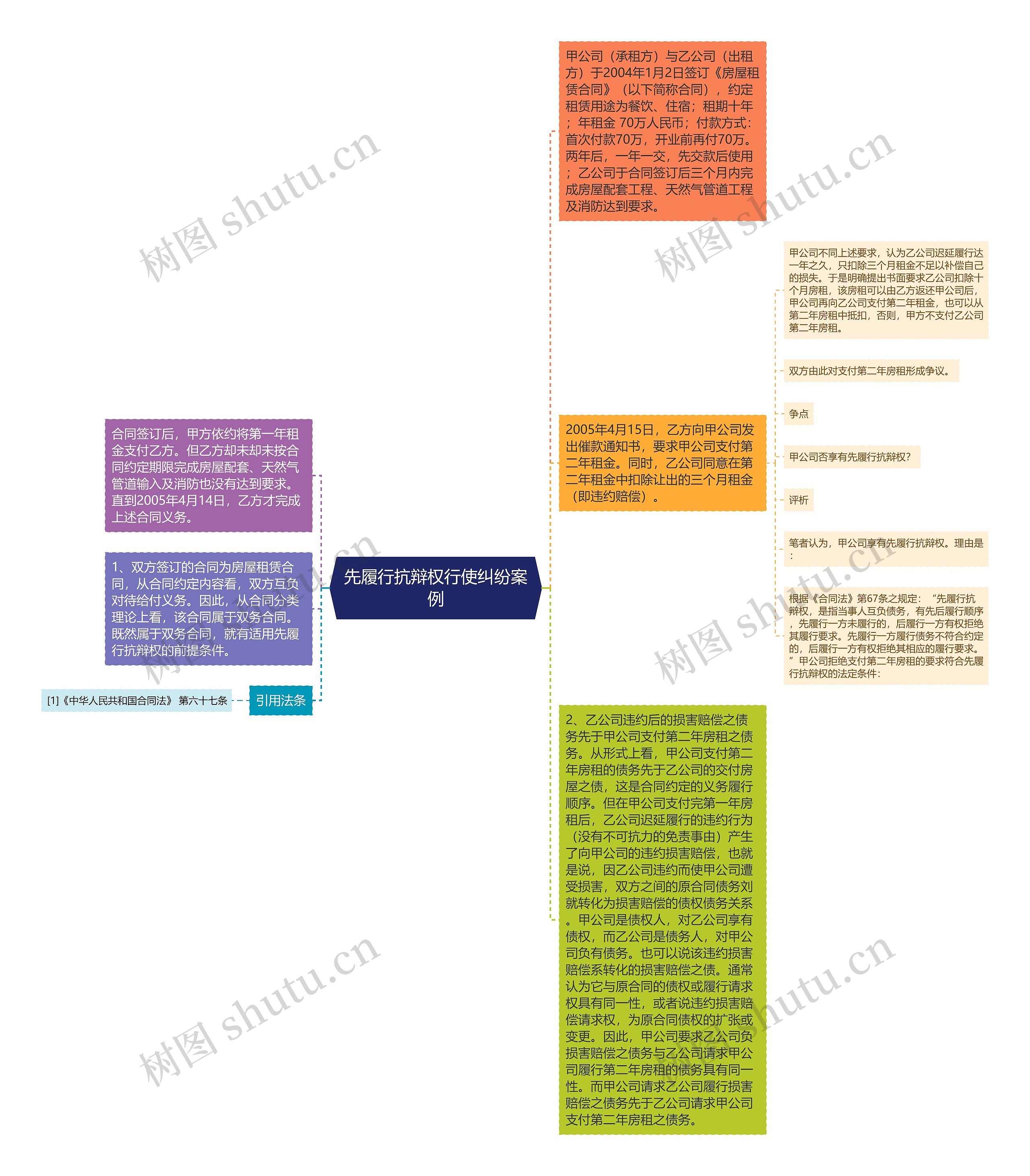 先履行抗辩权行使纠纷案例思维导图