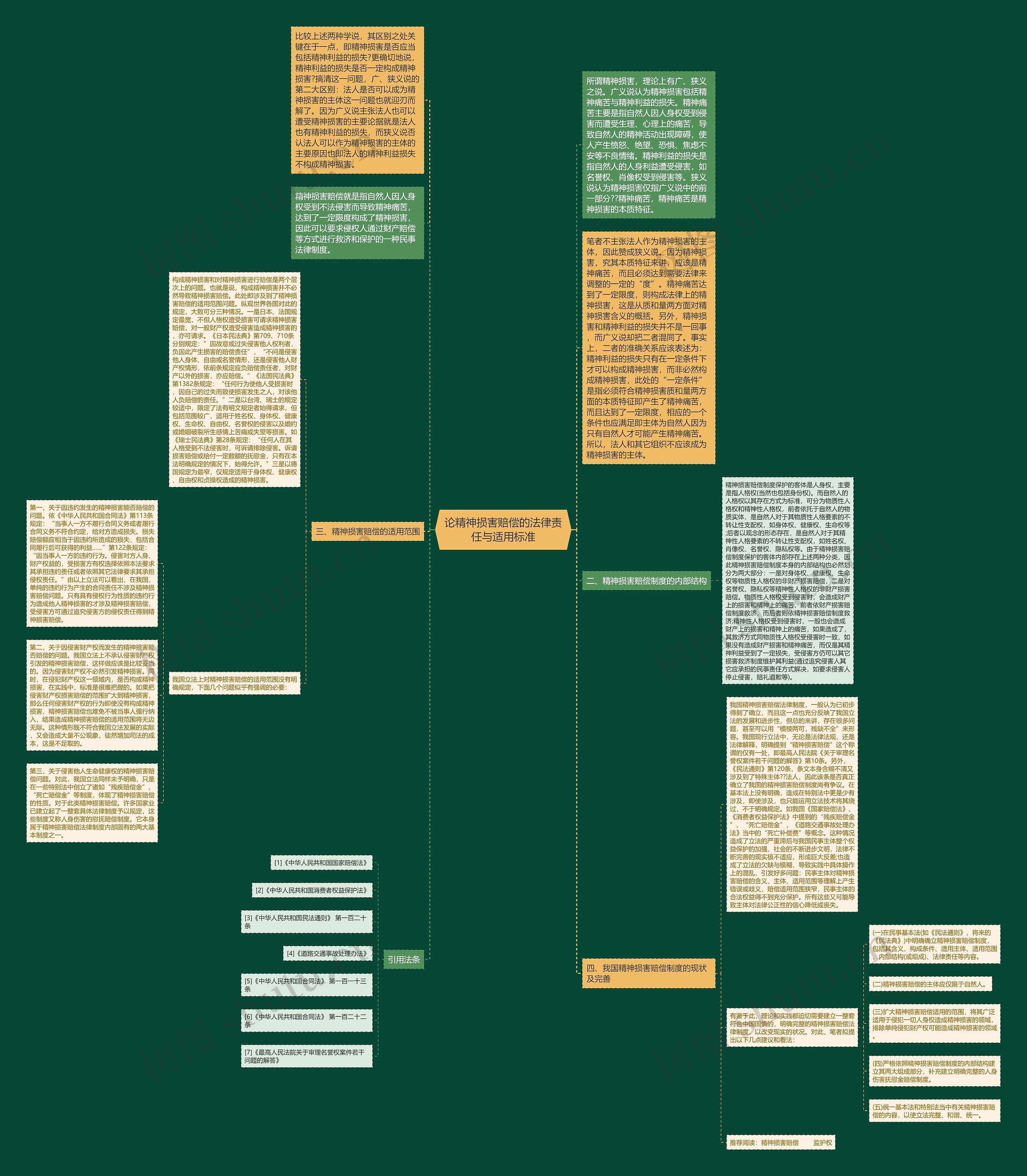 论精神损害赔偿的法律责任与适用标准思维导图